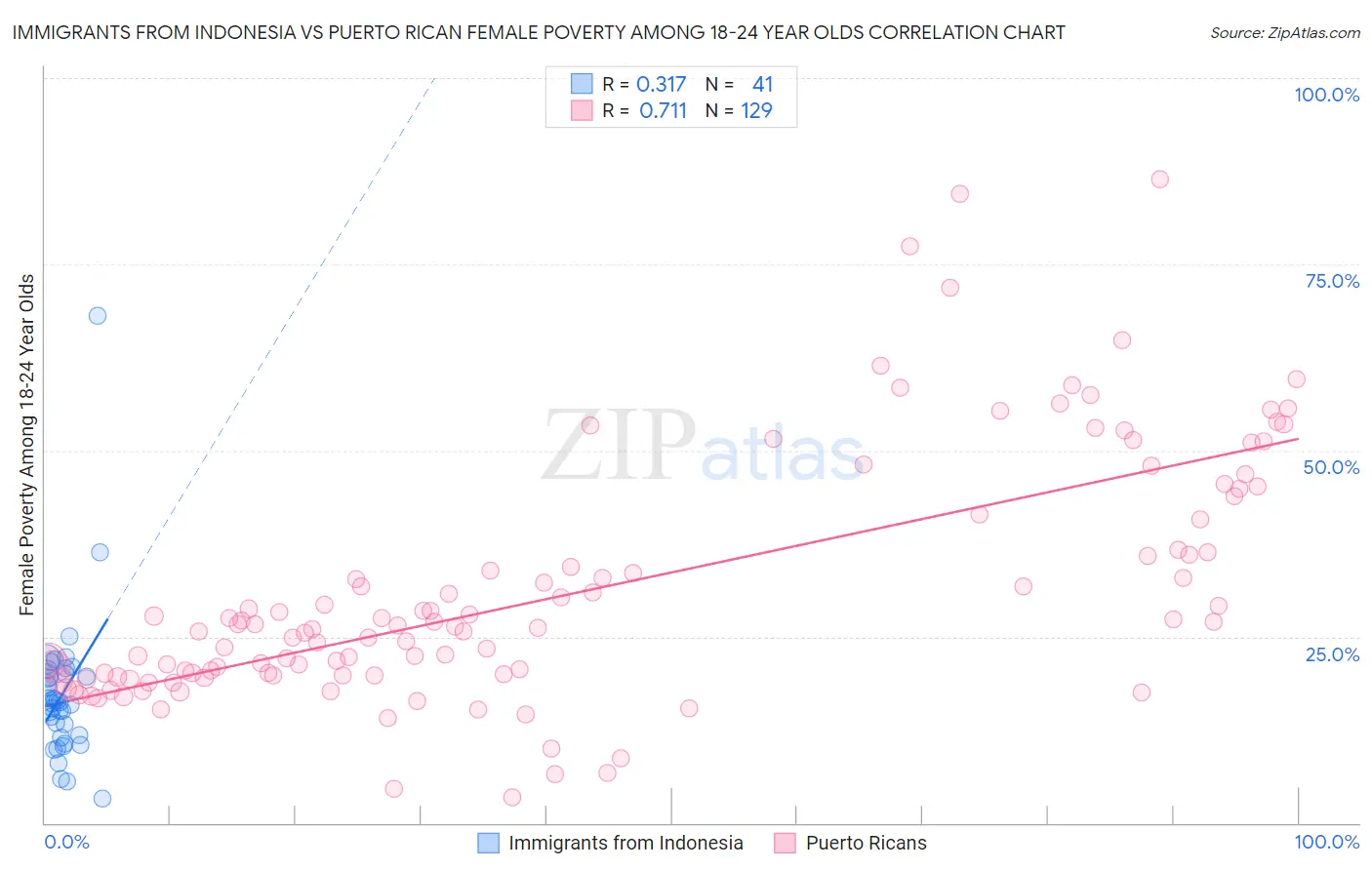 Immigrants from Indonesia vs Puerto Rican Female Poverty Among 18-24 Year Olds