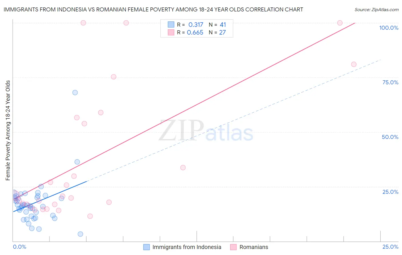 Immigrants from Indonesia vs Romanian Female Poverty Among 18-24 Year Olds