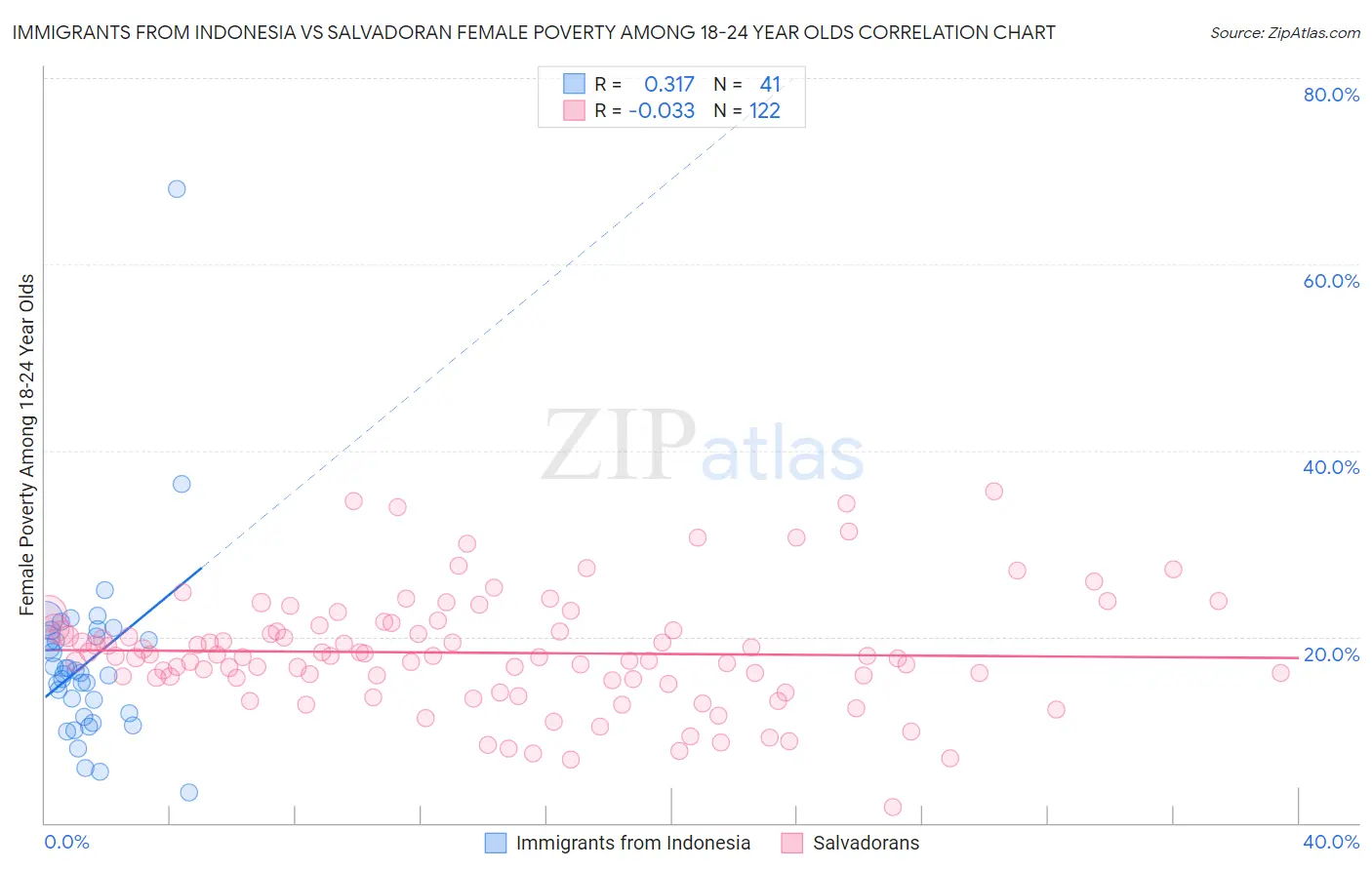 Immigrants from Indonesia vs Salvadoran Female Poverty Among 18-24 Year Olds