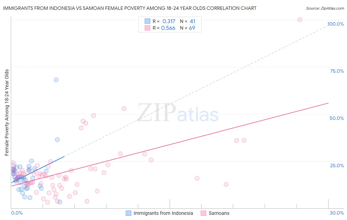 Immigrants from Indonesia vs Samoan Female Poverty Among 18-24 Year Olds