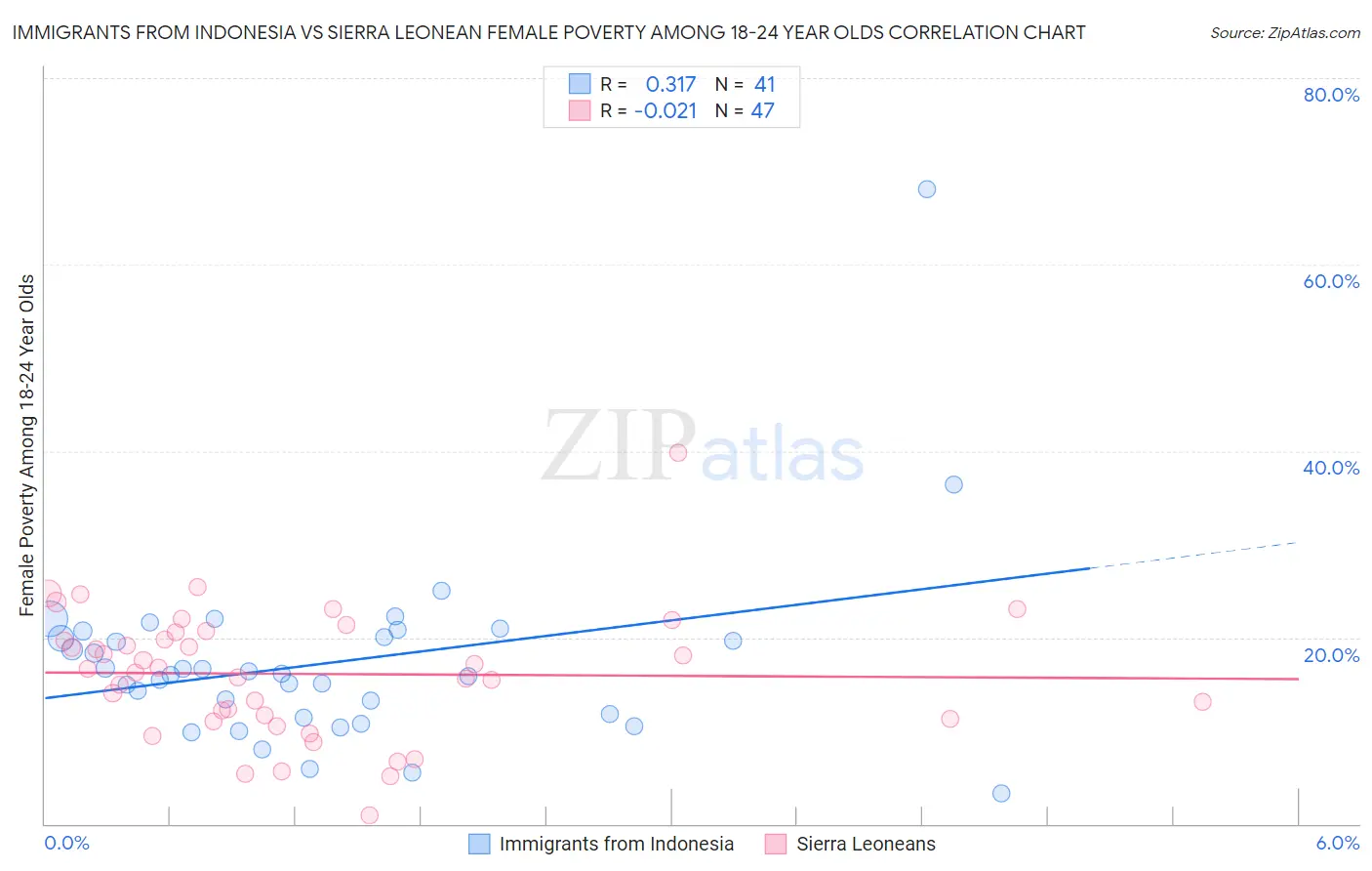 Immigrants from Indonesia vs Sierra Leonean Female Poverty Among 18-24 Year Olds