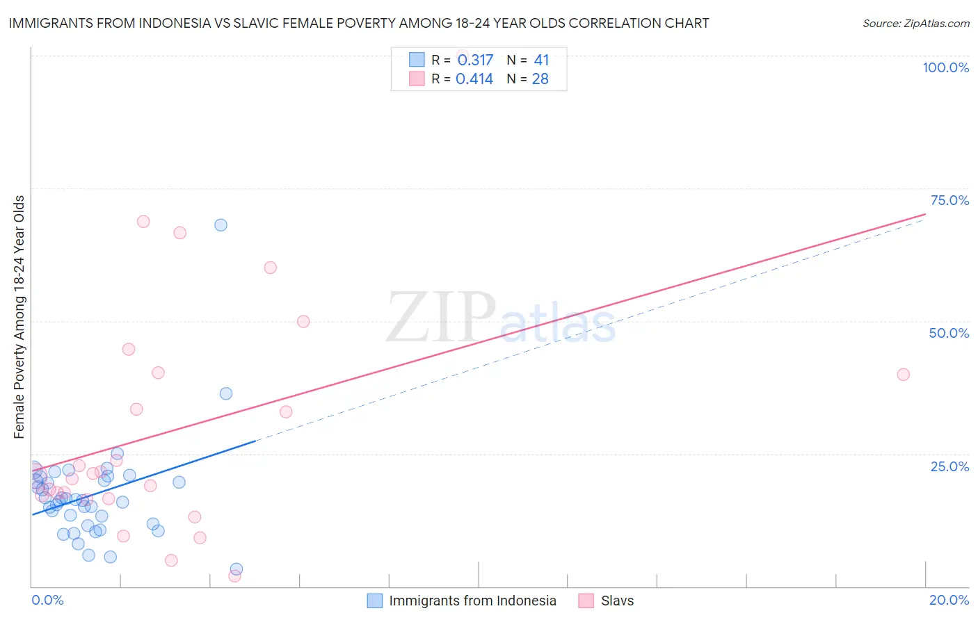 Immigrants from Indonesia vs Slavic Female Poverty Among 18-24 Year Olds