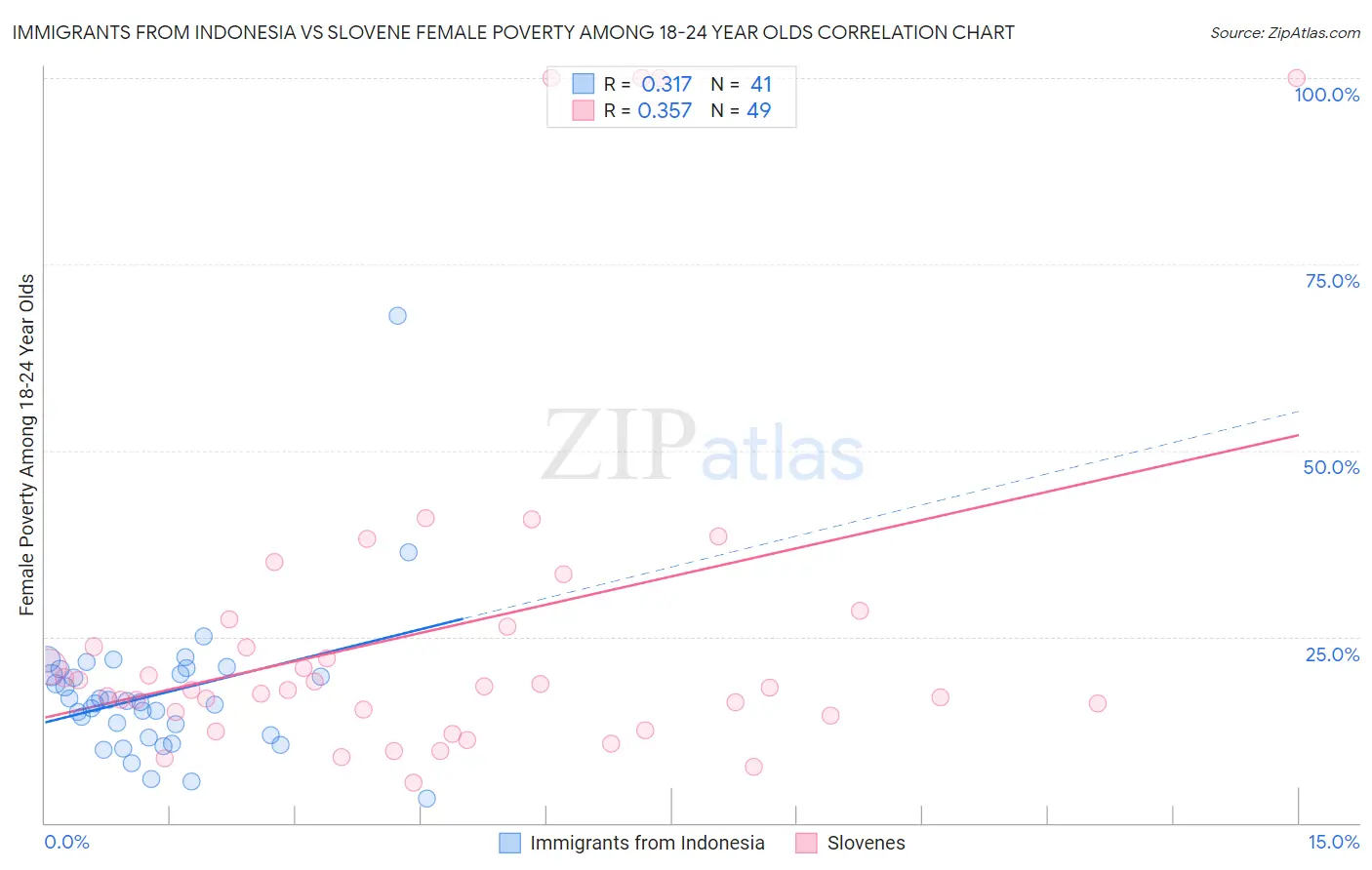 Immigrants from Indonesia vs Slovene Female Poverty Among 18-24 Year Olds