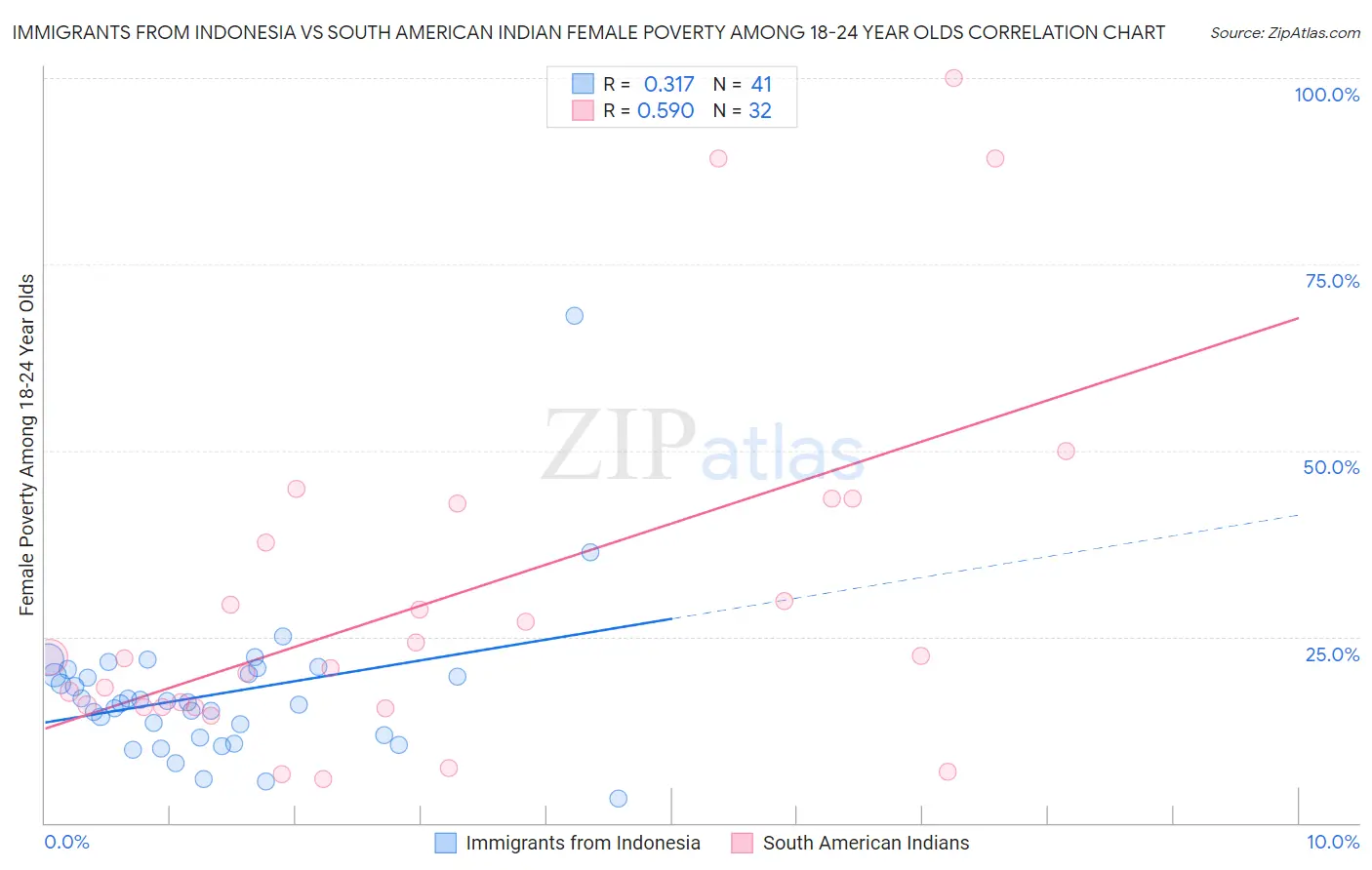 Immigrants from Indonesia vs South American Indian Female Poverty Among 18-24 Year Olds