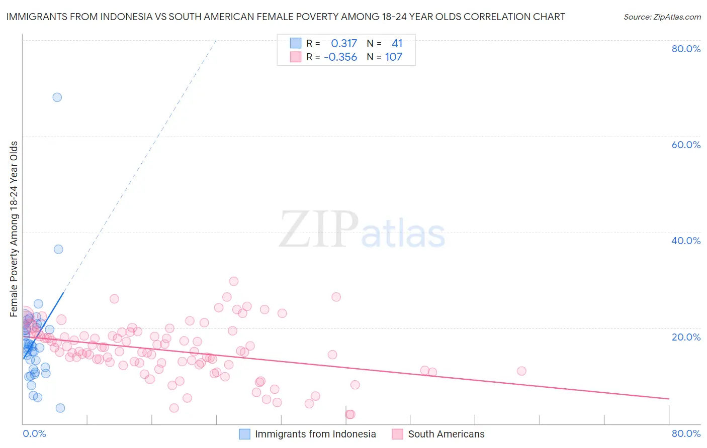 Immigrants from Indonesia vs South American Female Poverty Among 18-24 Year Olds