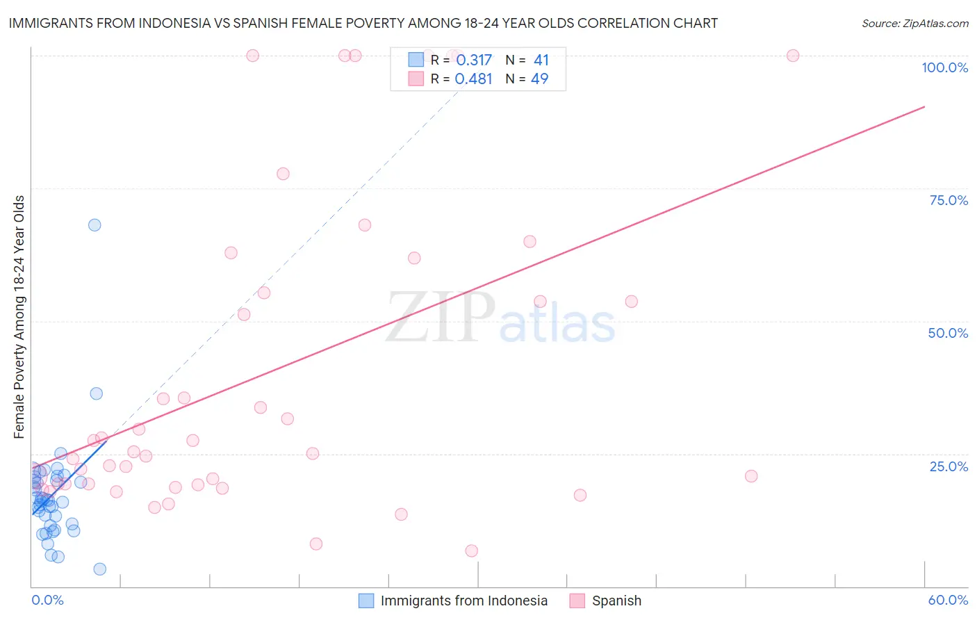 Immigrants from Indonesia vs Spanish Female Poverty Among 18-24 Year Olds