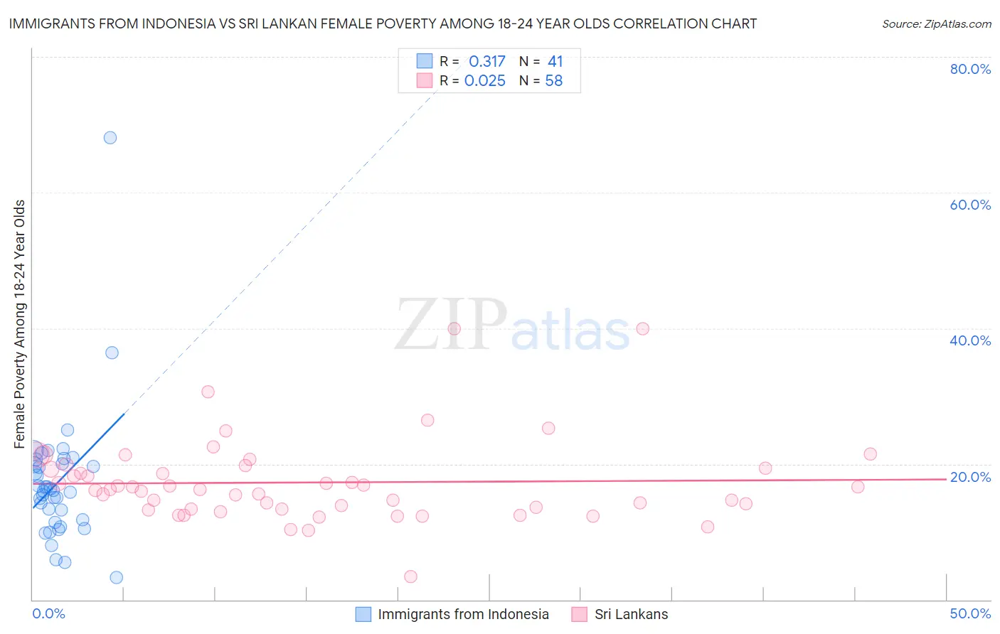 Immigrants from Indonesia vs Sri Lankan Female Poverty Among 18-24 Year Olds
