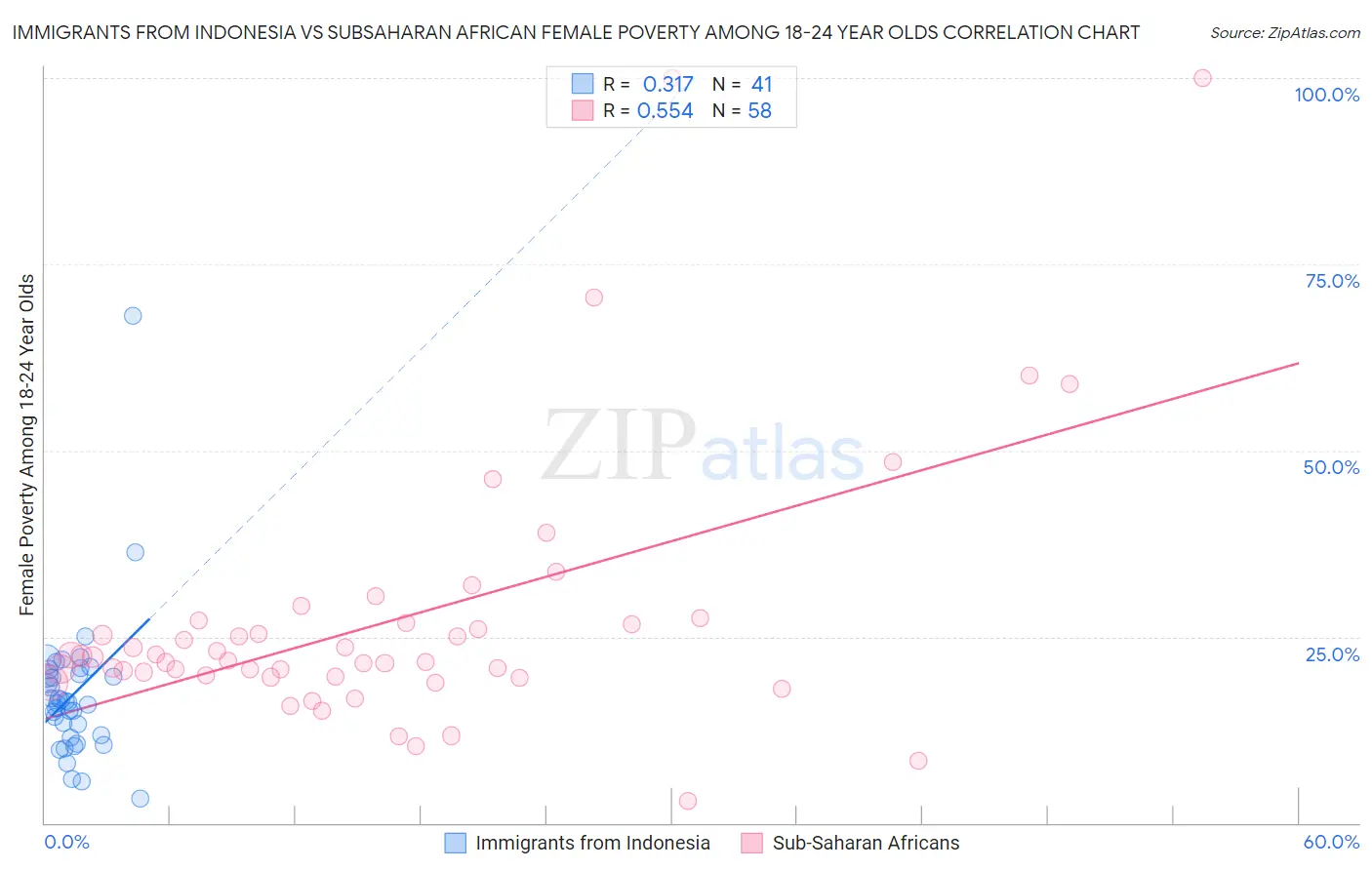 Immigrants from Indonesia vs Subsaharan African Female Poverty Among 18-24 Year Olds