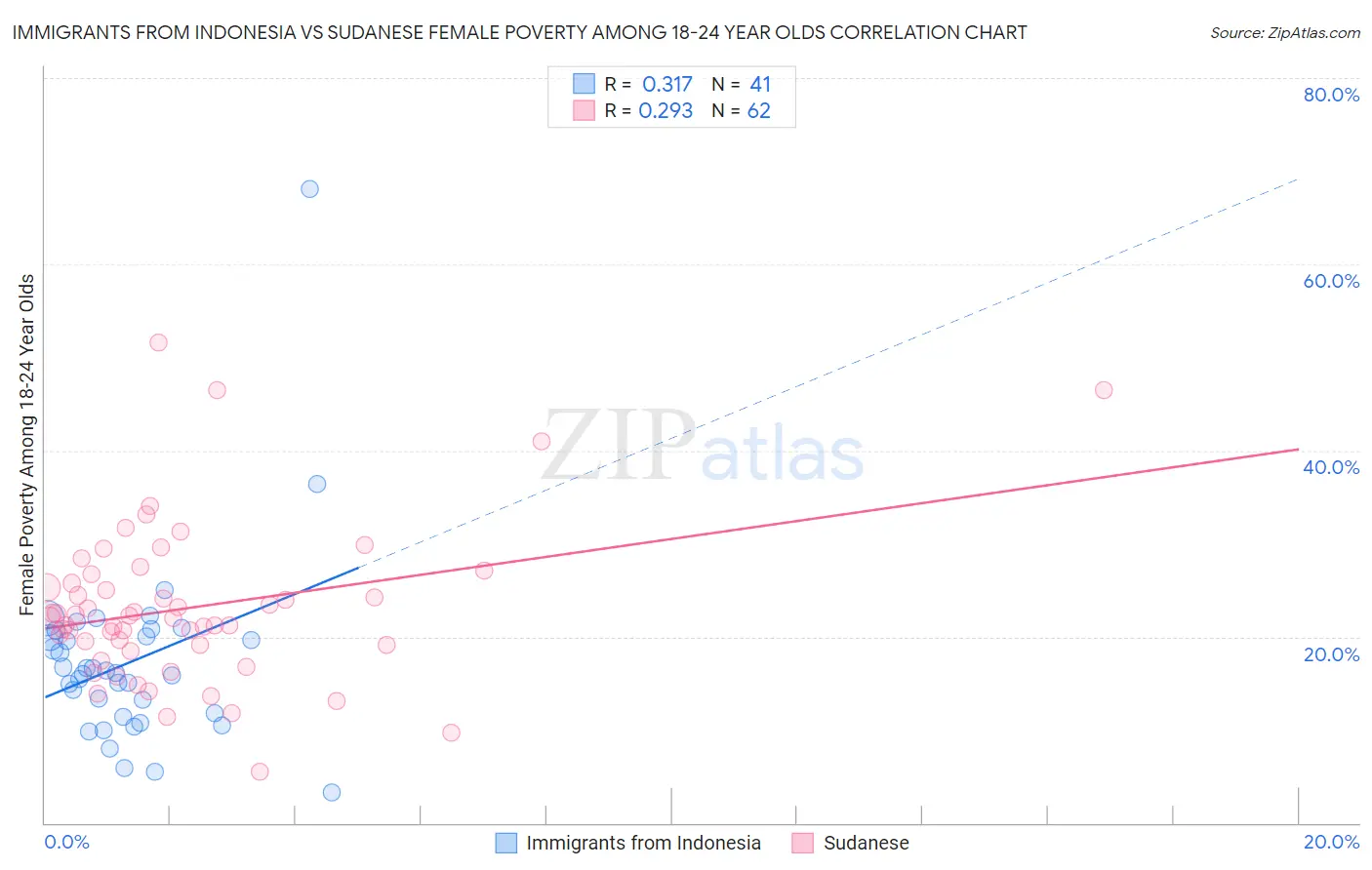 Immigrants from Indonesia vs Sudanese Female Poverty Among 18-24 Year Olds