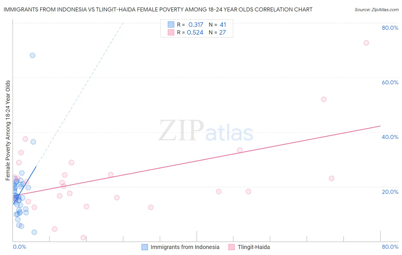 Immigrants from Indonesia vs Tlingit-Haida Female Poverty Among 18-24 Year Olds
