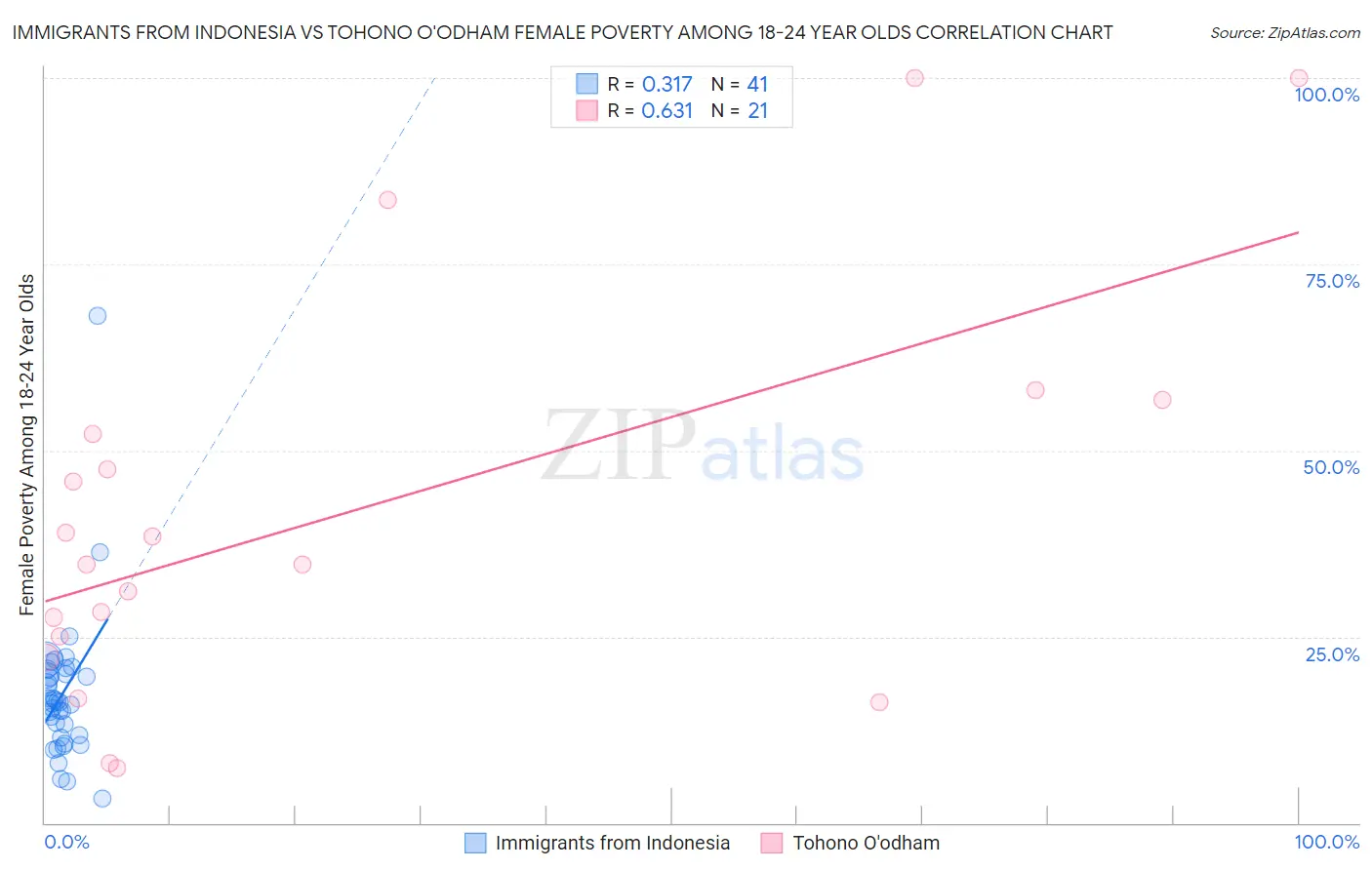 Immigrants from Indonesia vs Tohono O'odham Female Poverty Among 18-24 Year Olds