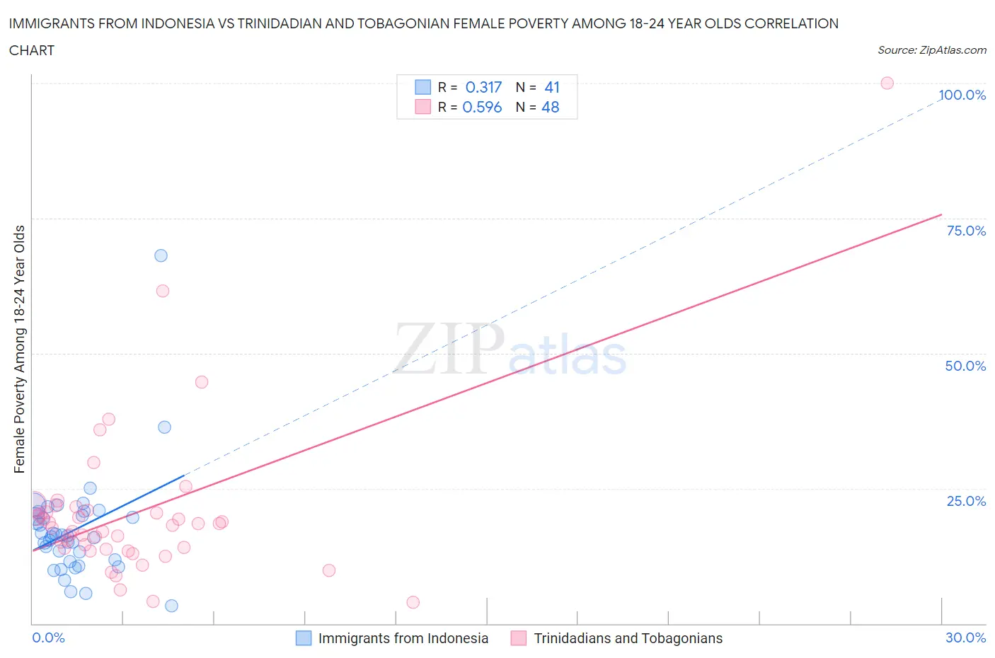 Immigrants from Indonesia vs Trinidadian and Tobagonian Female Poverty Among 18-24 Year Olds