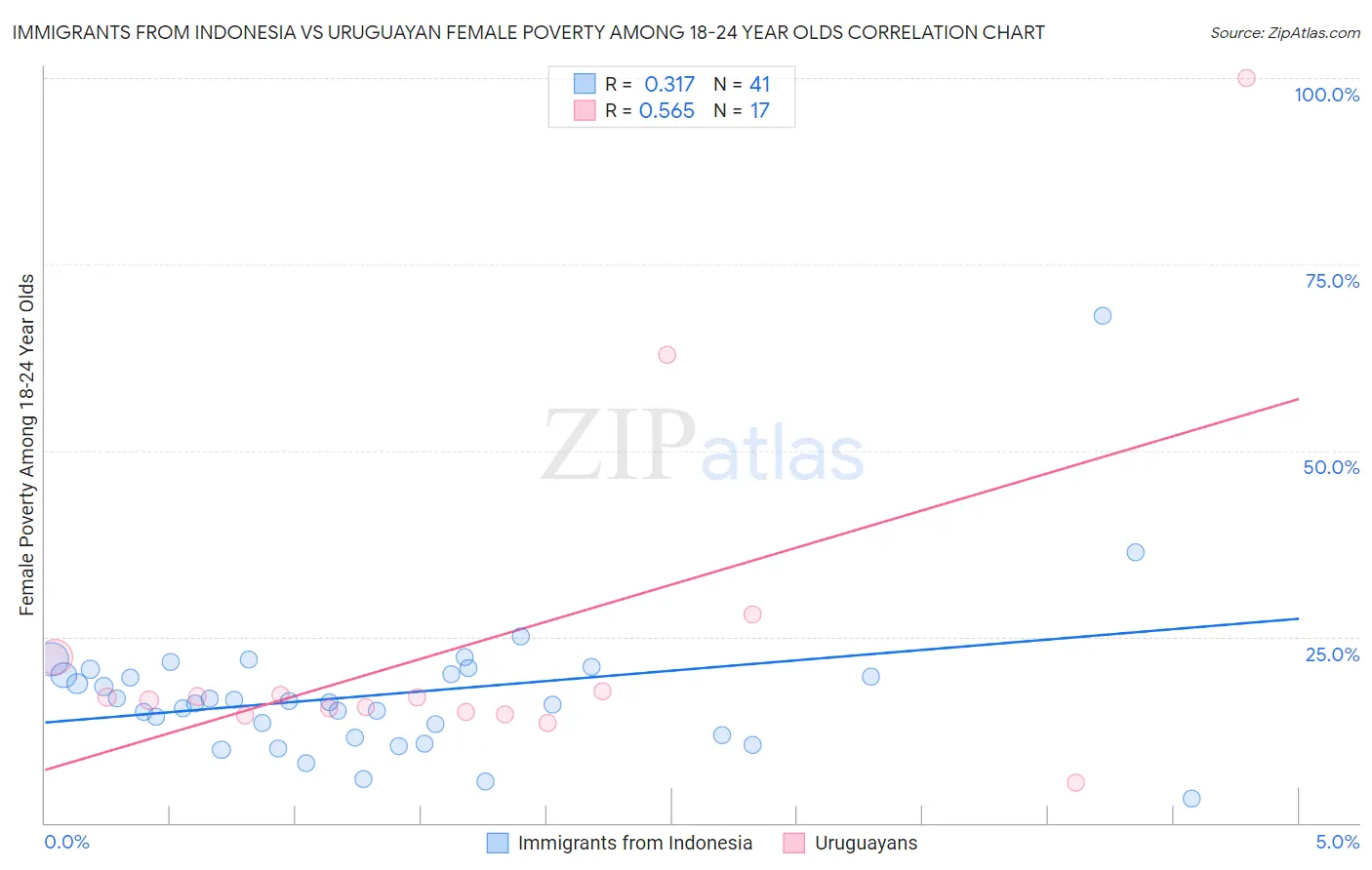 Immigrants from Indonesia vs Uruguayan Female Poverty Among 18-24 Year Olds