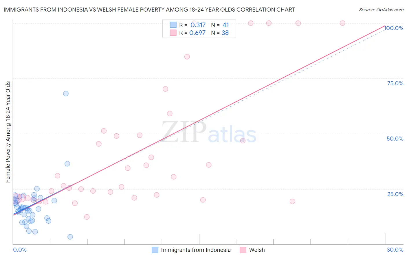 Immigrants from Indonesia vs Welsh Female Poverty Among 18-24 Year Olds