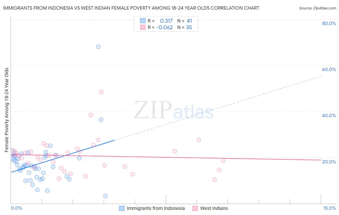 Immigrants from Indonesia vs West Indian Female Poverty Among 18-24 Year Olds