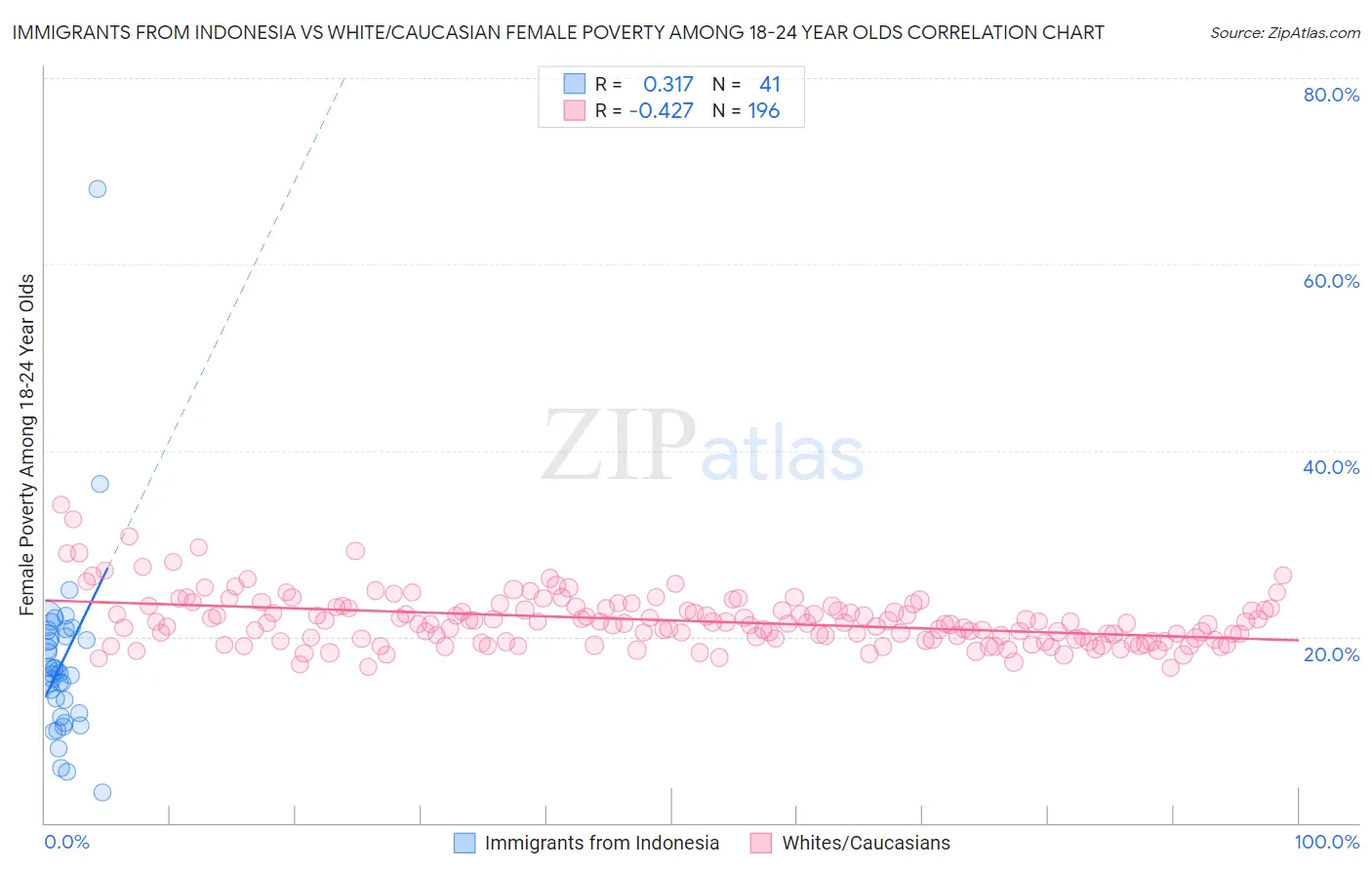 Immigrants from Indonesia vs White/Caucasian Female Poverty Among 18-24 Year Olds