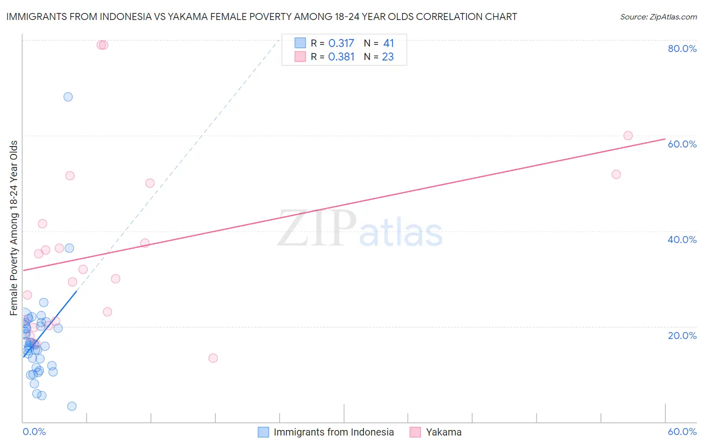 Immigrants from Indonesia vs Yakama Female Poverty Among 18-24 Year Olds