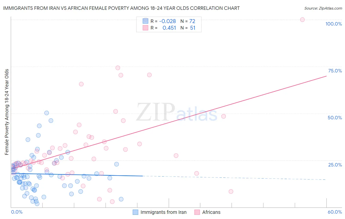 Immigrants from Iran vs African Female Poverty Among 18-24 Year Olds