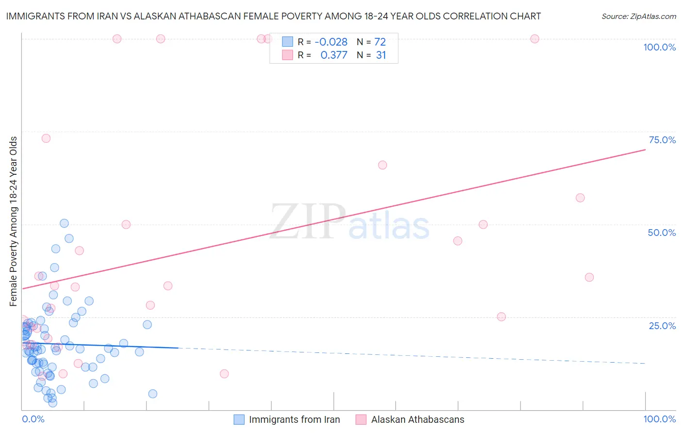Immigrants from Iran vs Alaskan Athabascan Female Poverty Among 18-24 Year Olds