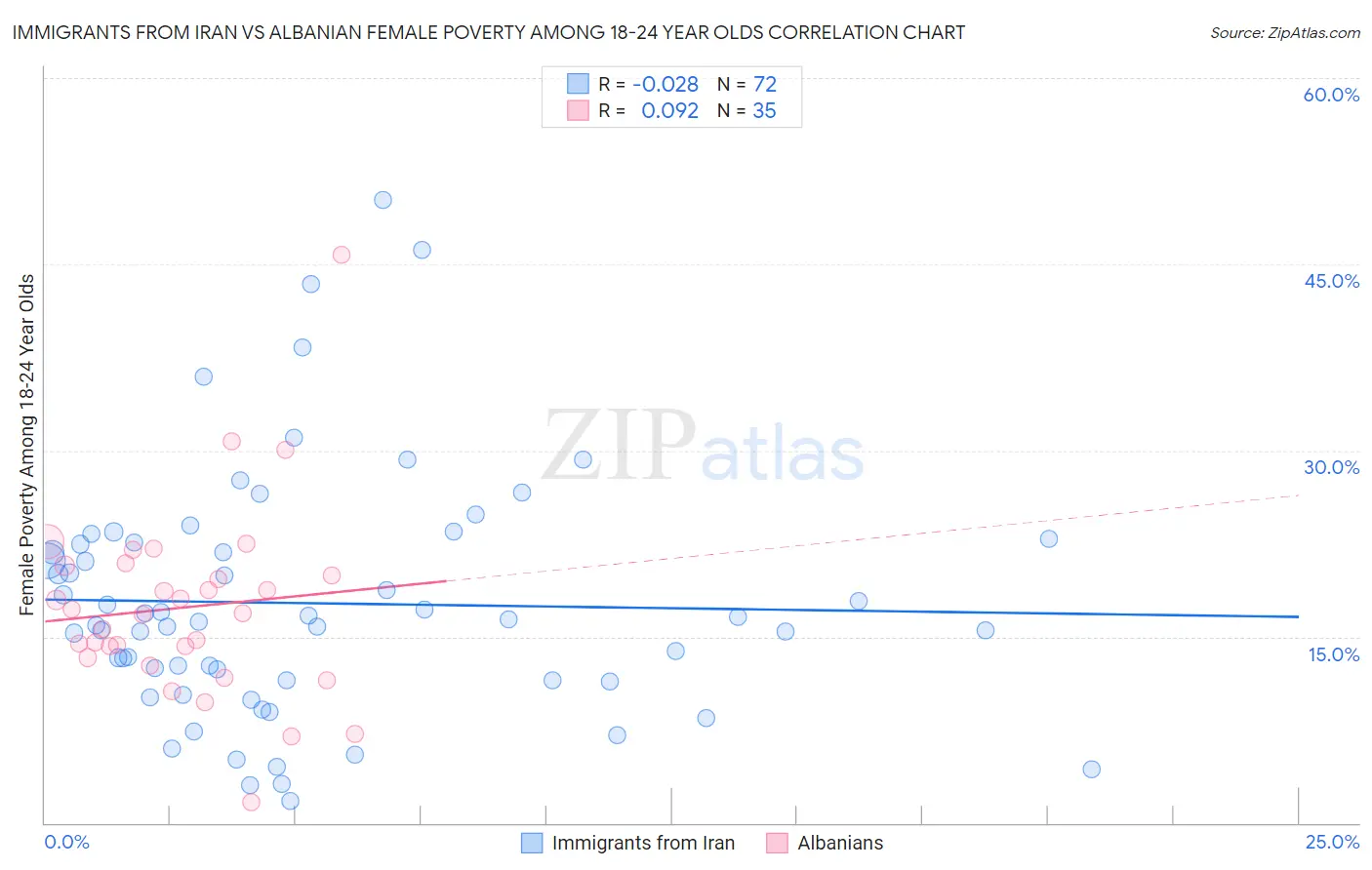 Immigrants from Iran vs Albanian Female Poverty Among 18-24 Year Olds