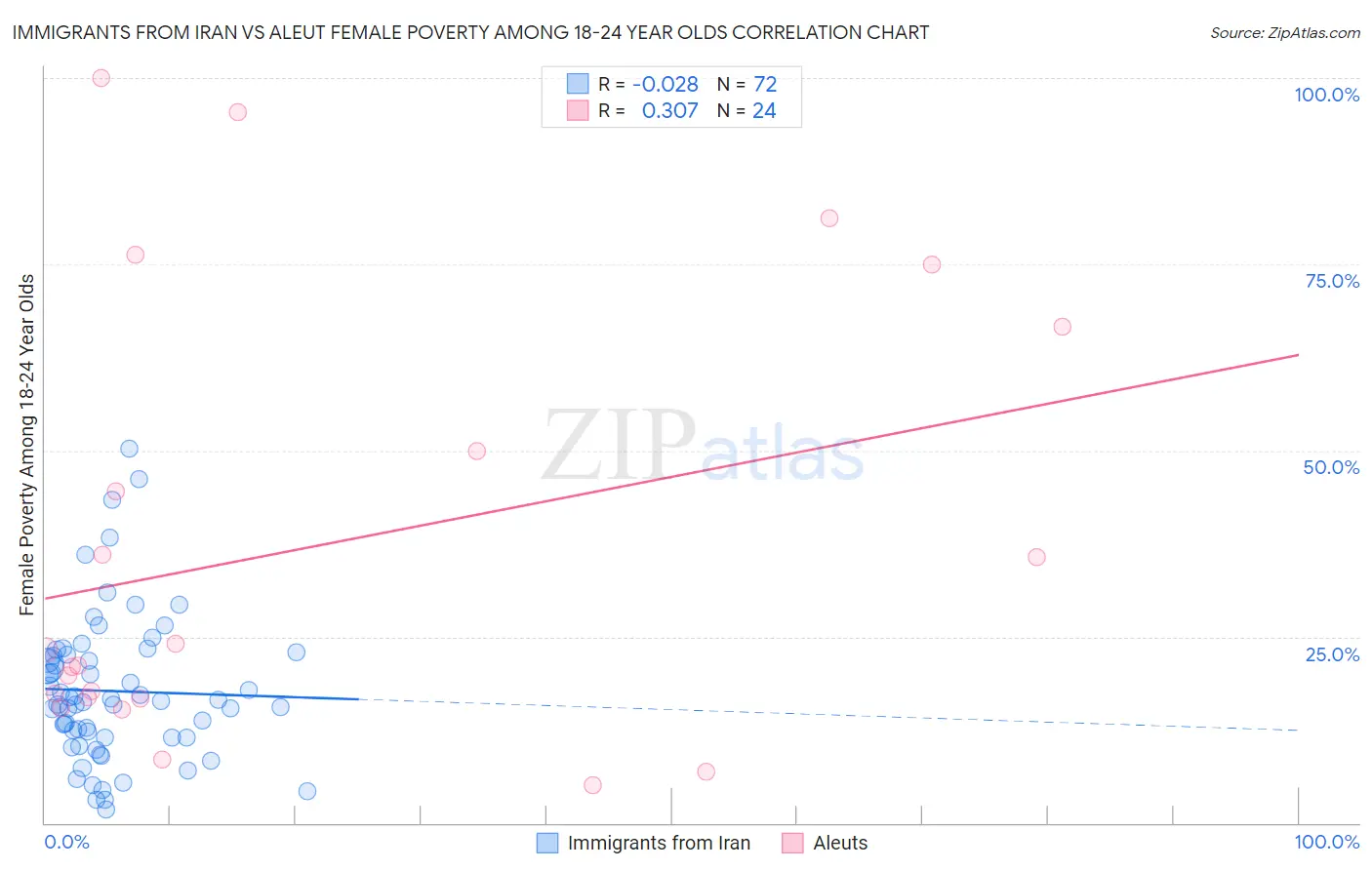 Immigrants from Iran vs Aleut Female Poverty Among 18-24 Year Olds