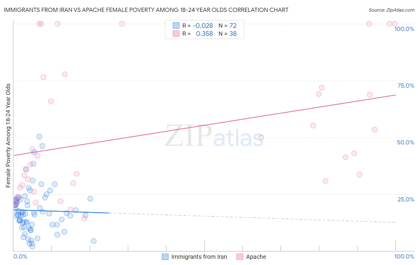 Immigrants from Iran vs Apache Female Poverty Among 18-24 Year Olds
