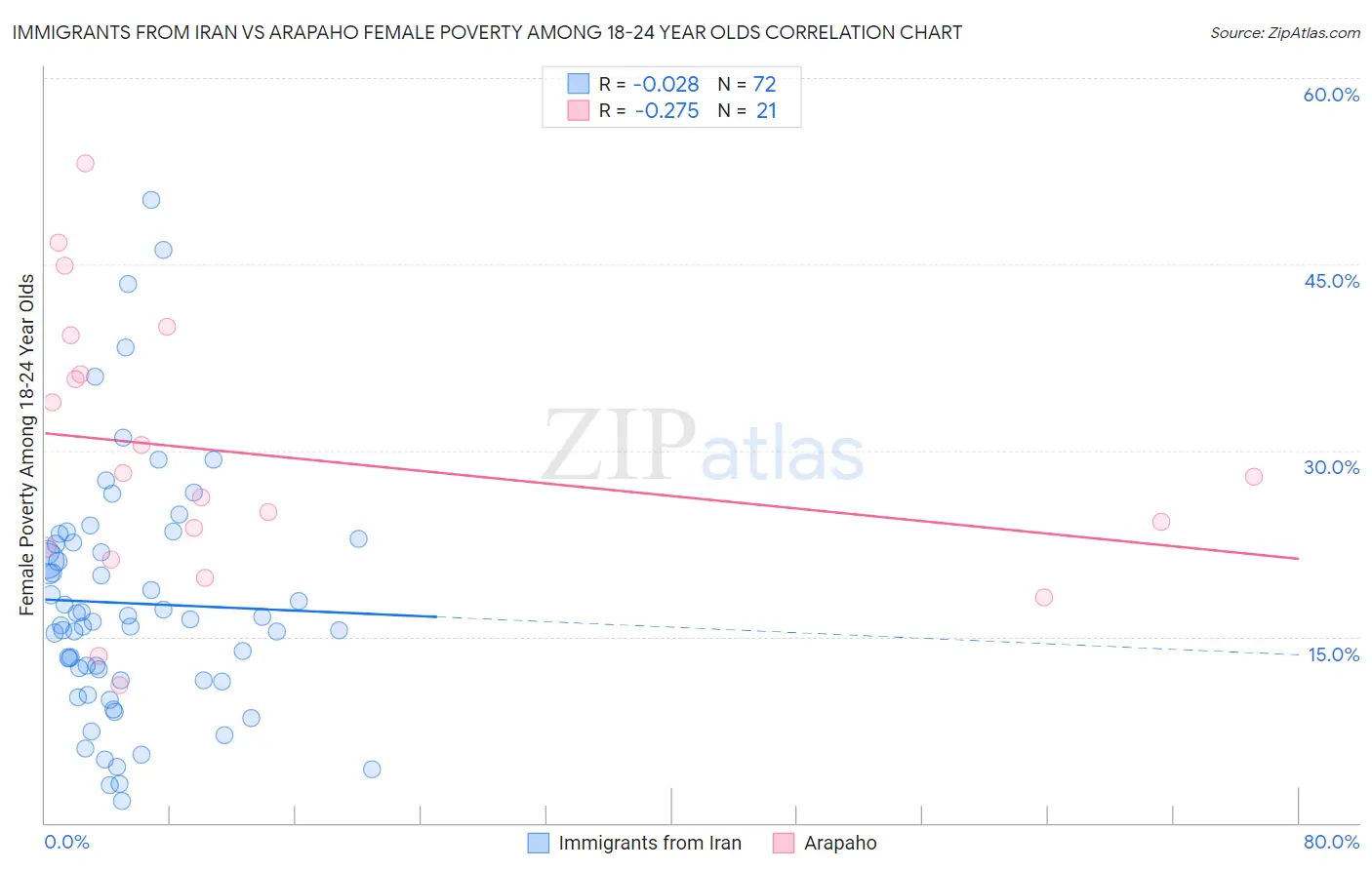 Immigrants from Iran vs Arapaho Female Poverty Among 18-24 Year Olds
