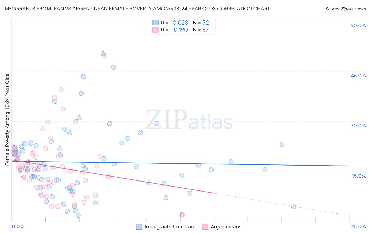 Immigrants from Iran vs Argentinean Female Poverty Among 18-24 Year Olds