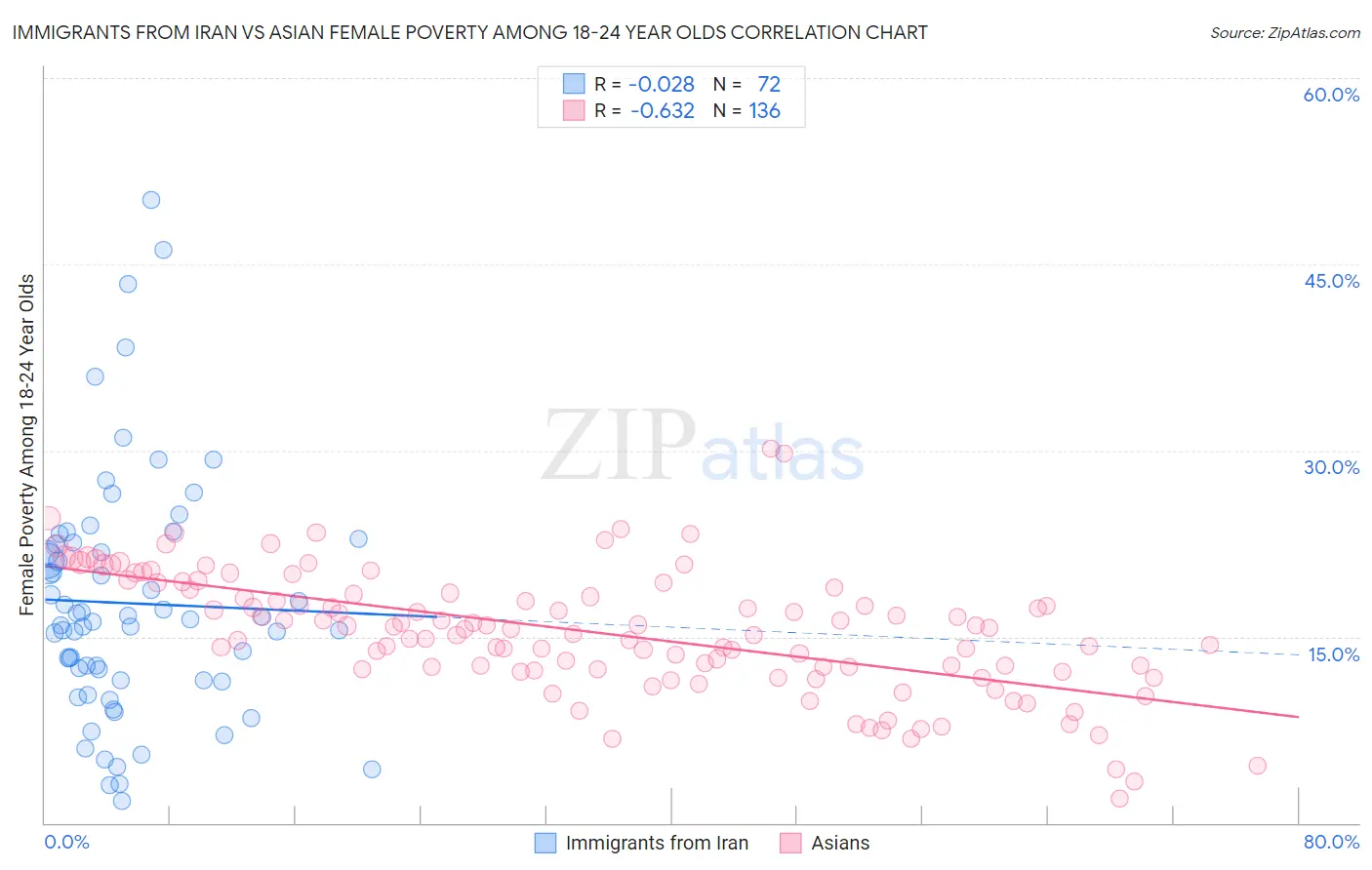 Immigrants from Iran vs Asian Female Poverty Among 18-24 Year Olds