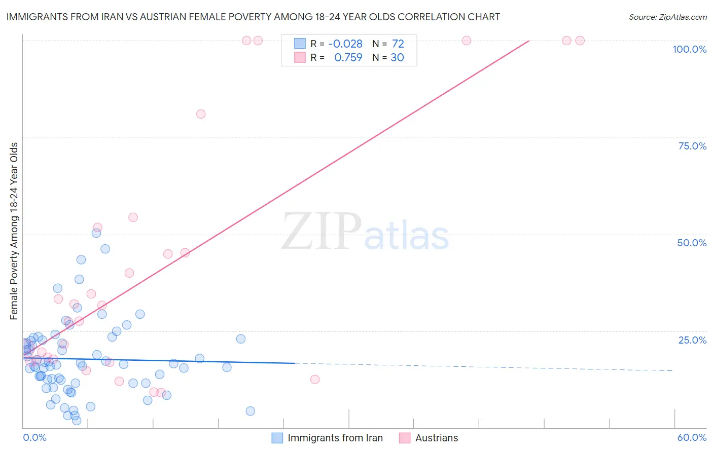 Immigrants from Iran vs Austrian Female Poverty Among 18-24 Year Olds