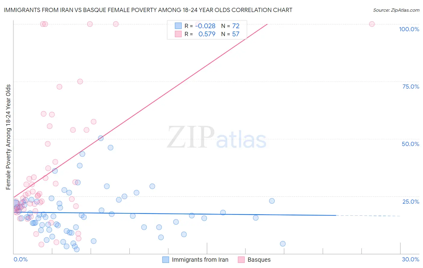 Immigrants from Iran vs Basque Female Poverty Among 18-24 Year Olds