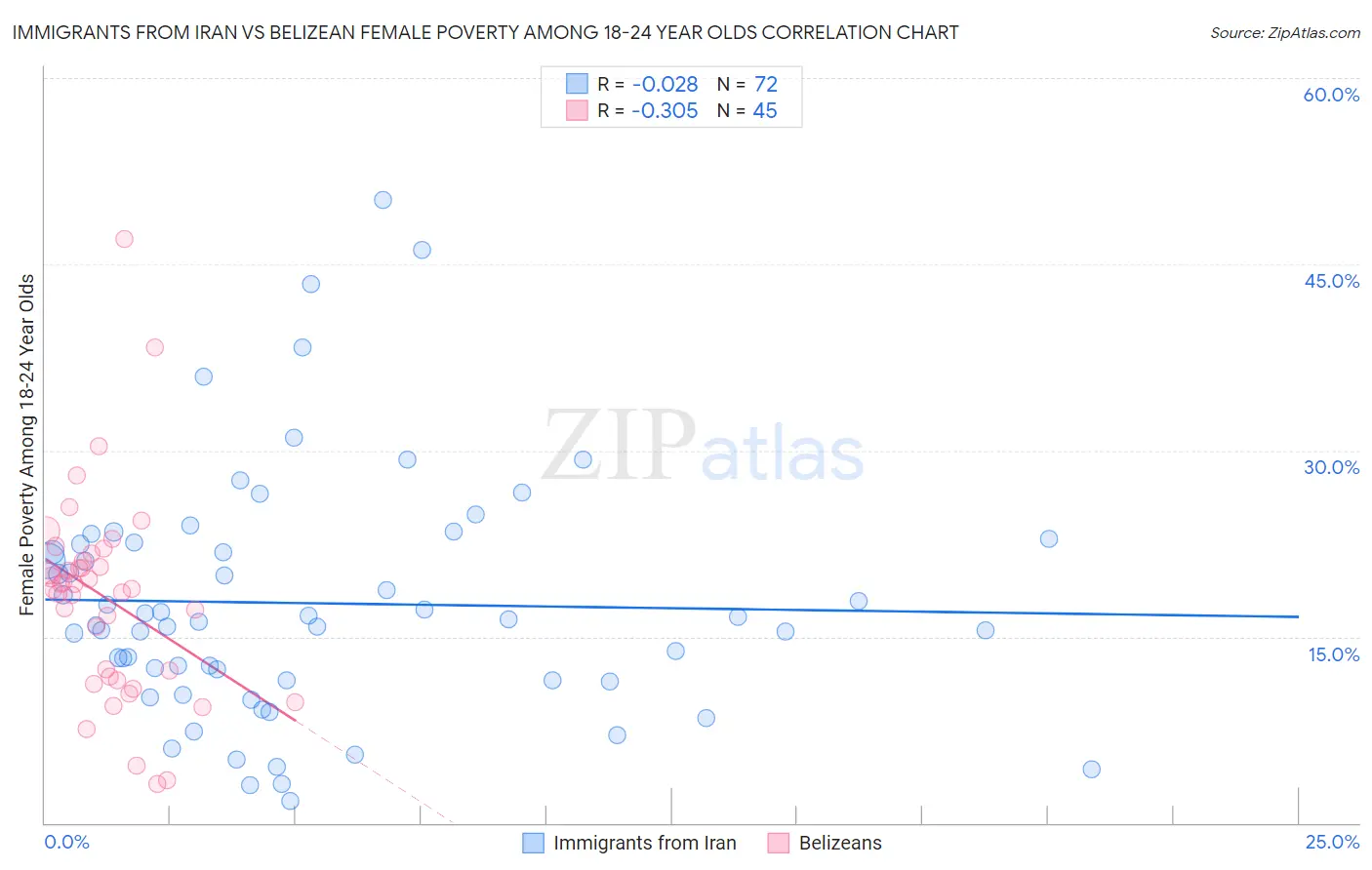 Immigrants from Iran vs Belizean Female Poverty Among 18-24 Year Olds