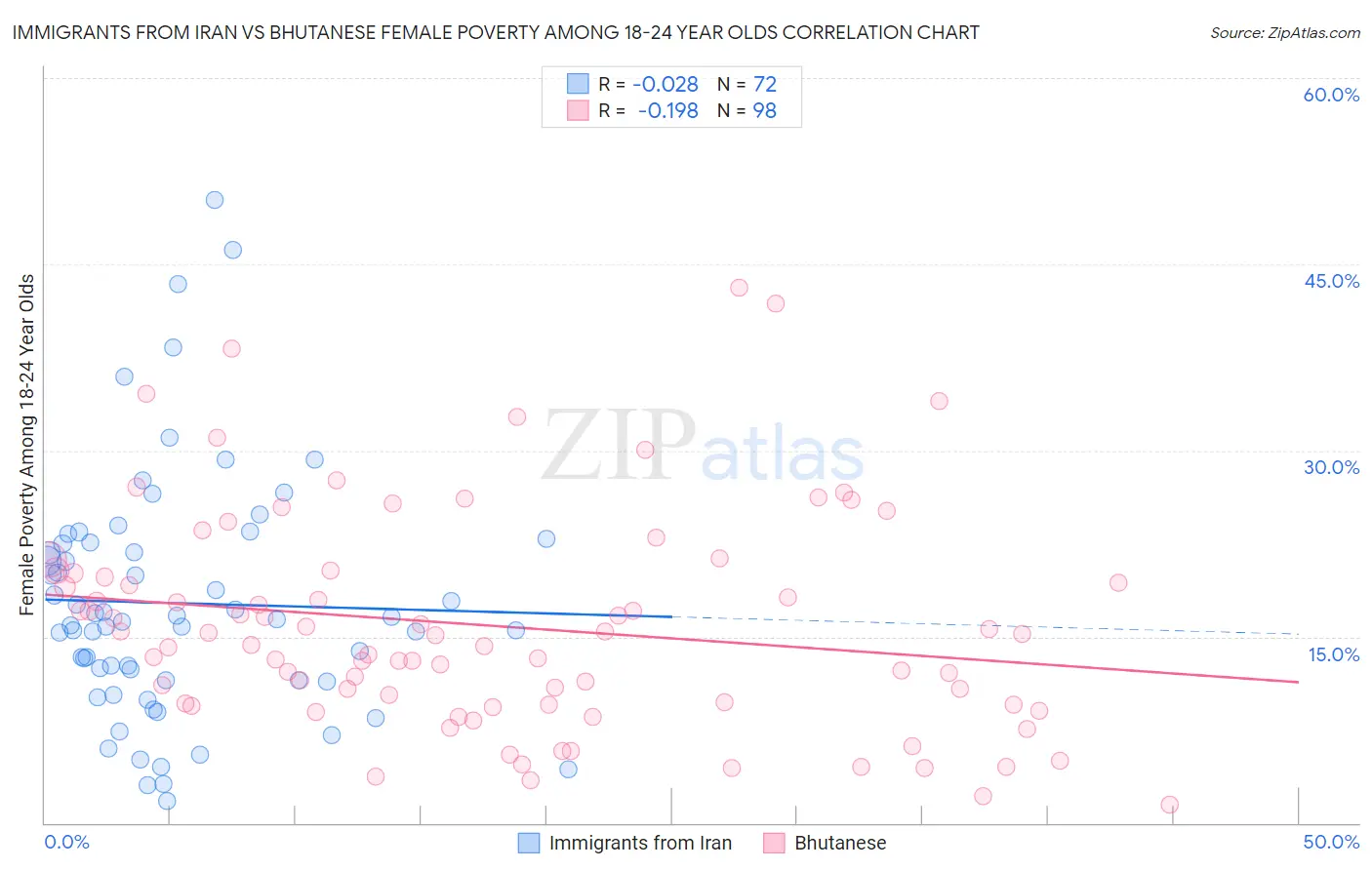 Immigrants from Iran vs Bhutanese Female Poverty Among 18-24 Year Olds