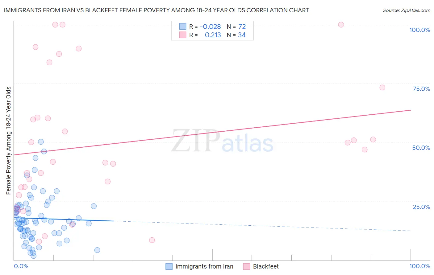 Immigrants from Iran vs Blackfeet Female Poverty Among 18-24 Year Olds
