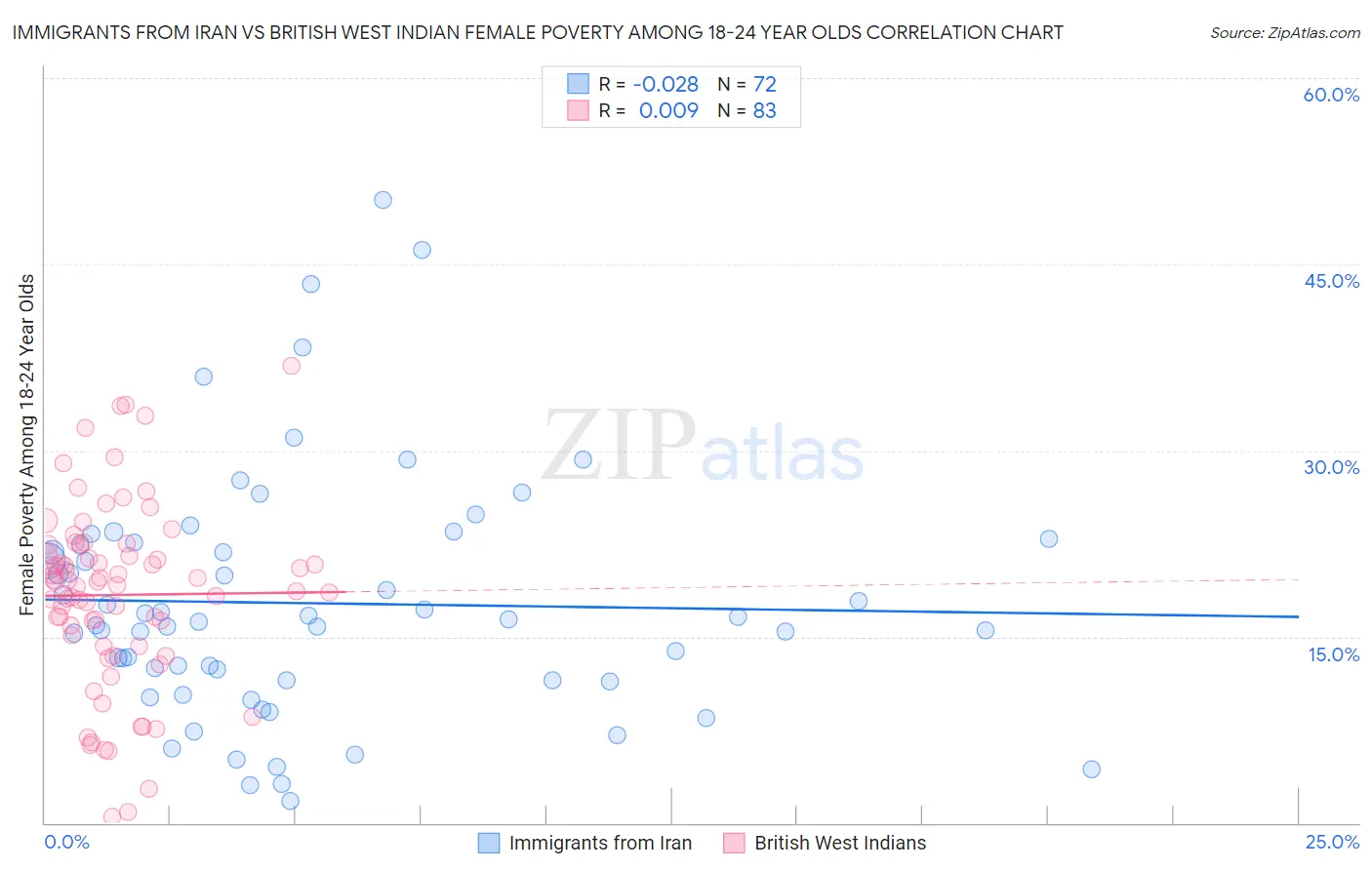 Immigrants from Iran vs British West Indian Female Poverty Among 18-24 Year Olds