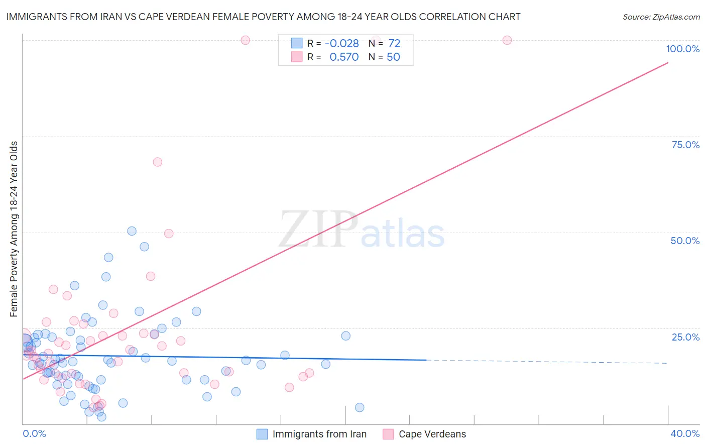 Immigrants from Iran vs Cape Verdean Female Poverty Among 18-24 Year Olds