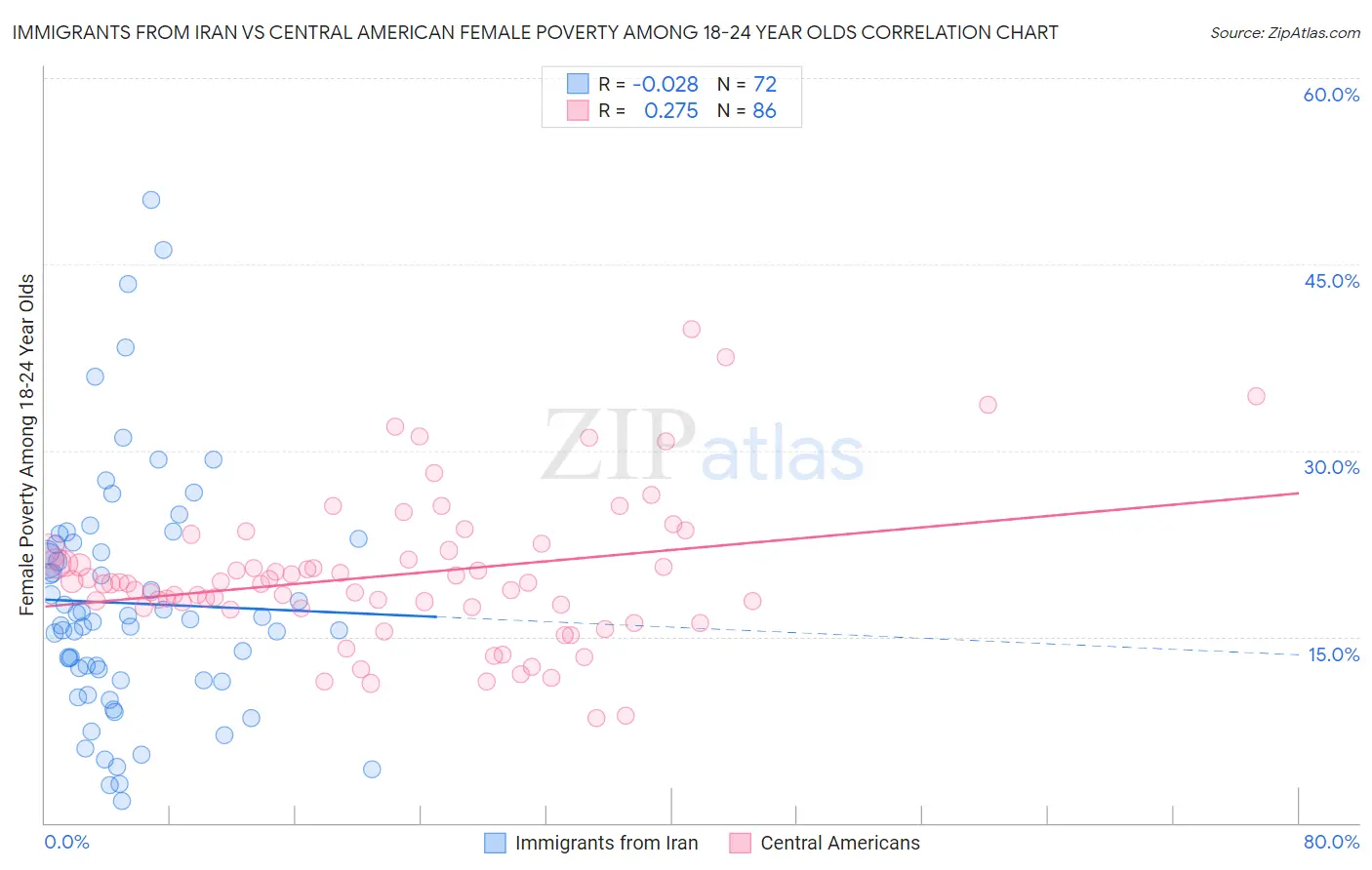 Immigrants from Iran vs Central American Female Poverty Among 18-24 Year Olds