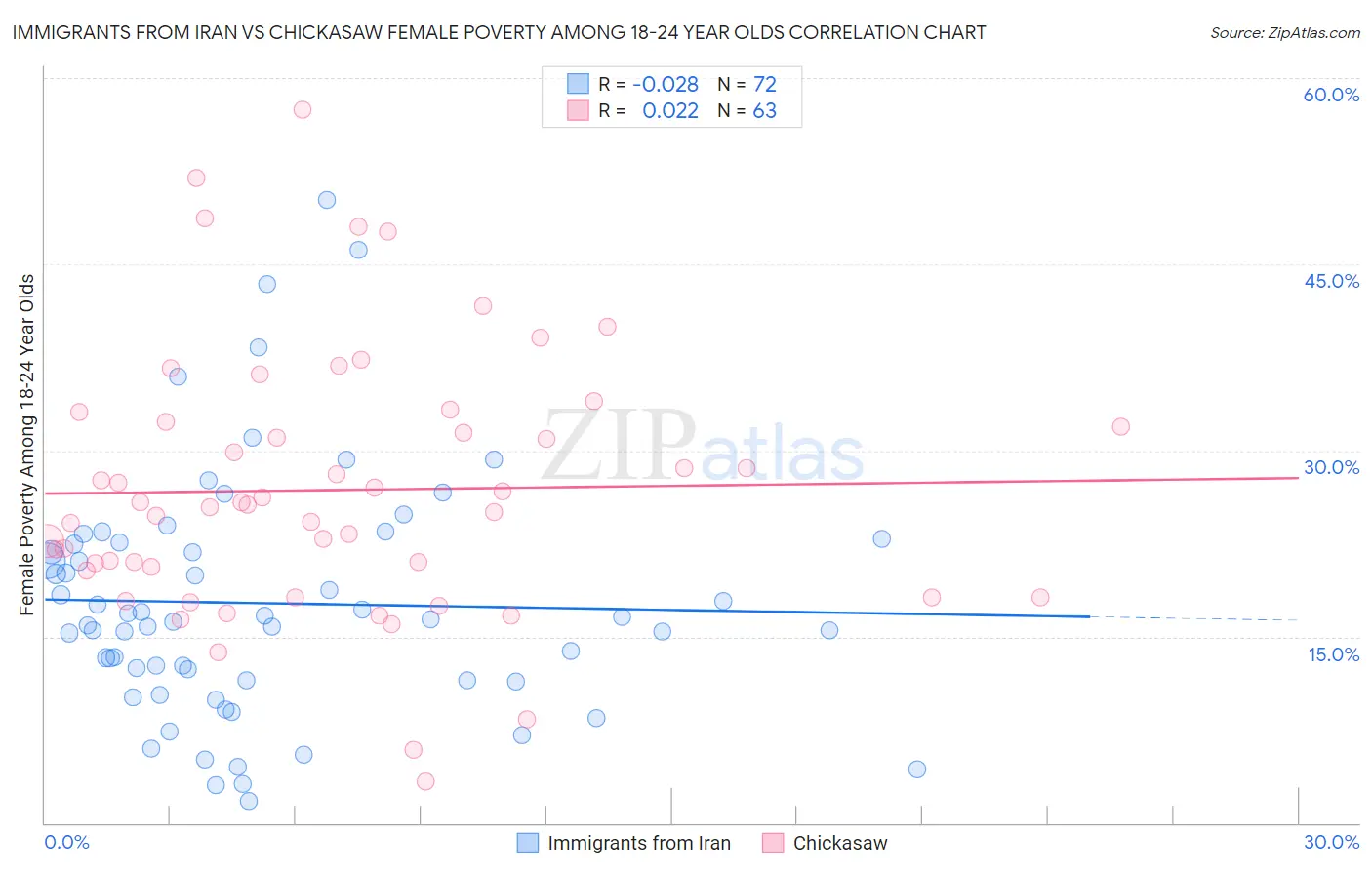 Immigrants from Iran vs Chickasaw Female Poverty Among 18-24 Year Olds