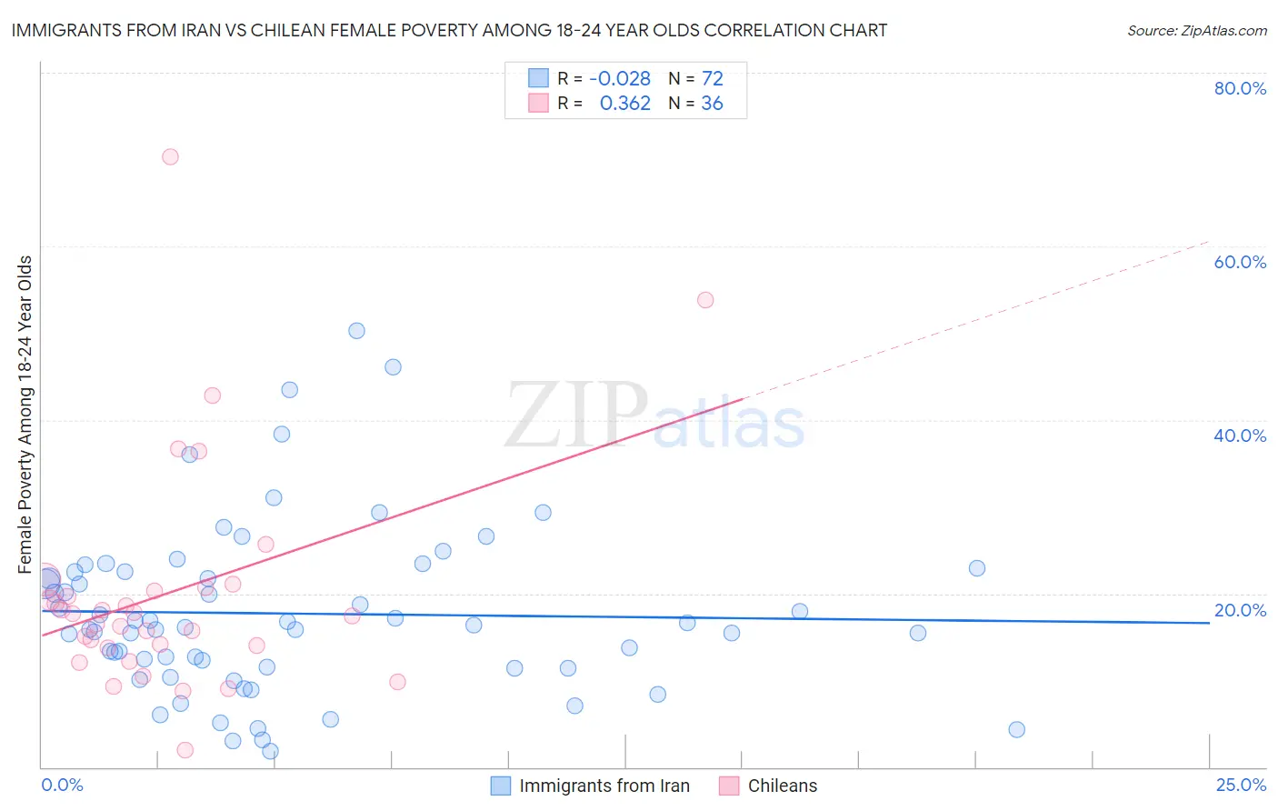Immigrants from Iran vs Chilean Female Poverty Among 18-24 Year Olds
