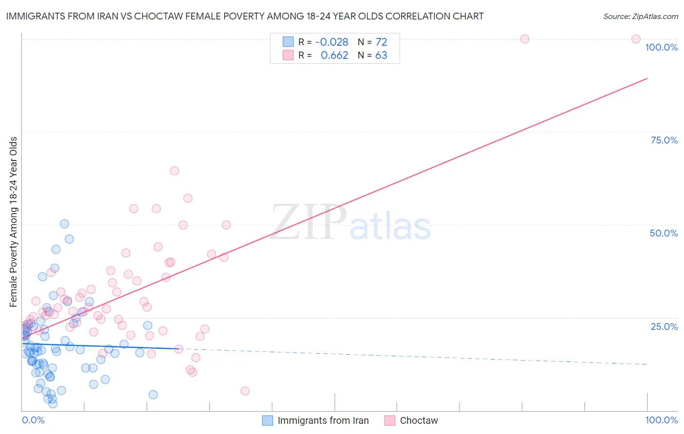 Immigrants from Iran vs Choctaw Female Poverty Among 18-24 Year Olds