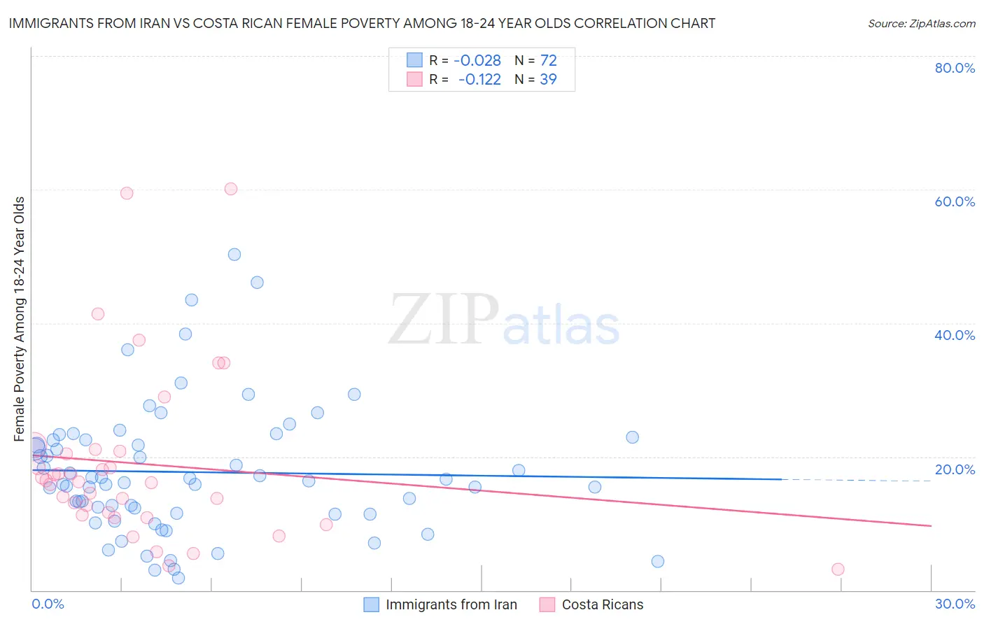 Immigrants from Iran vs Costa Rican Female Poverty Among 18-24 Year Olds