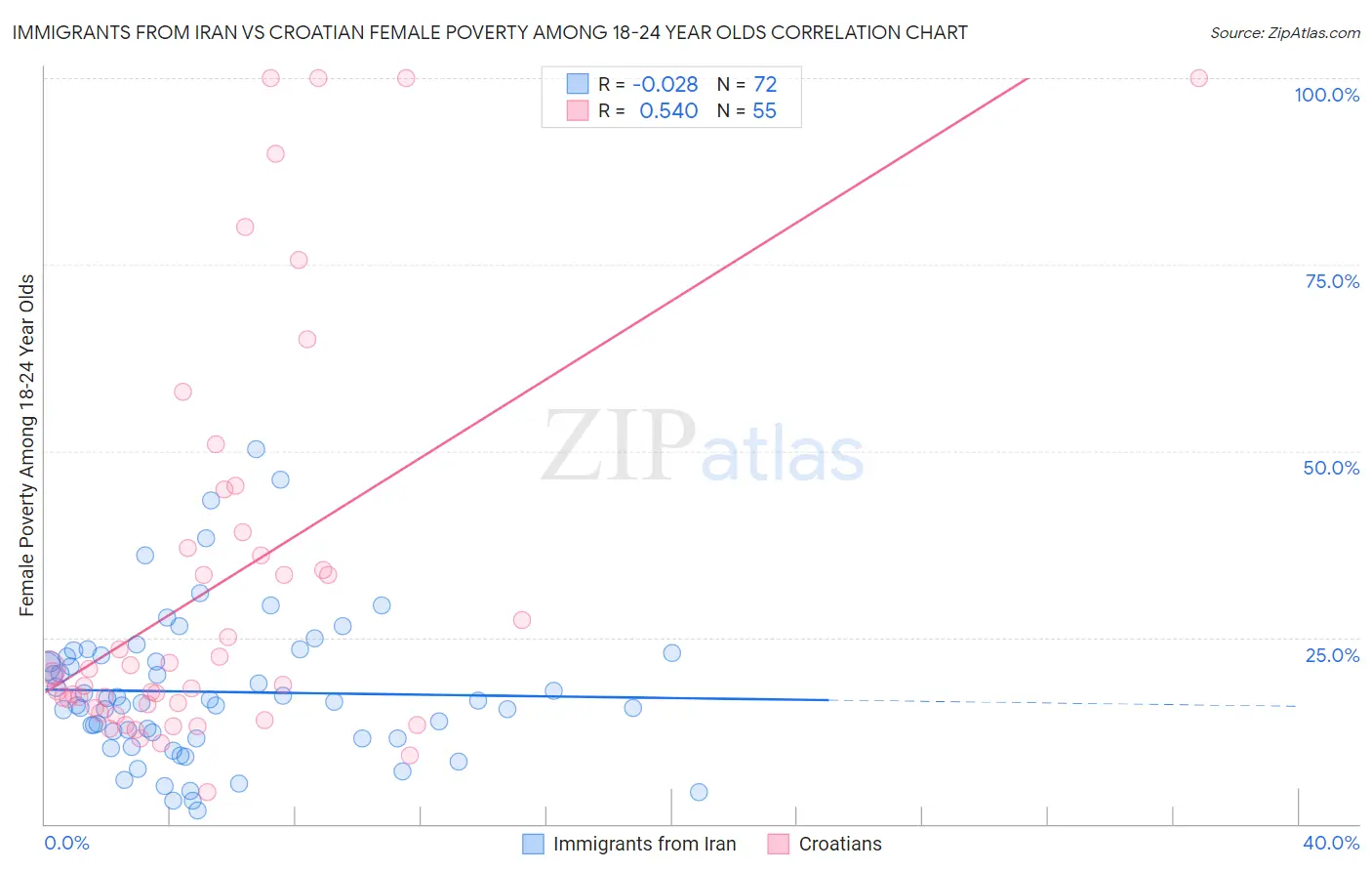 Immigrants from Iran vs Croatian Female Poverty Among 18-24 Year Olds