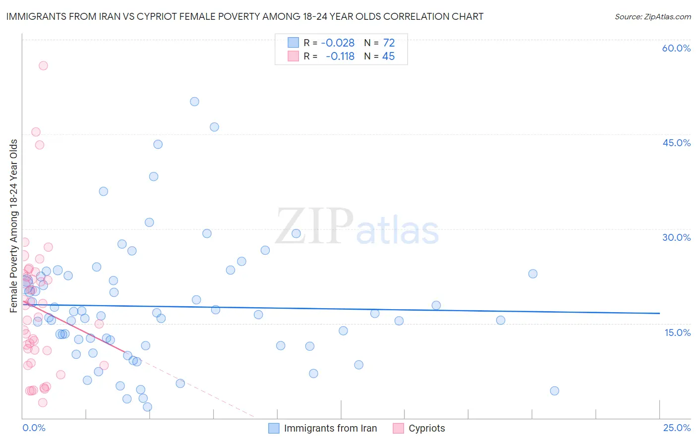 Immigrants from Iran vs Cypriot Female Poverty Among 18-24 Year Olds