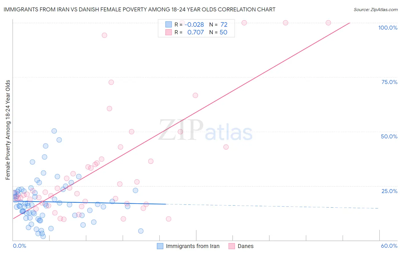 Immigrants from Iran vs Danish Female Poverty Among 18-24 Year Olds
