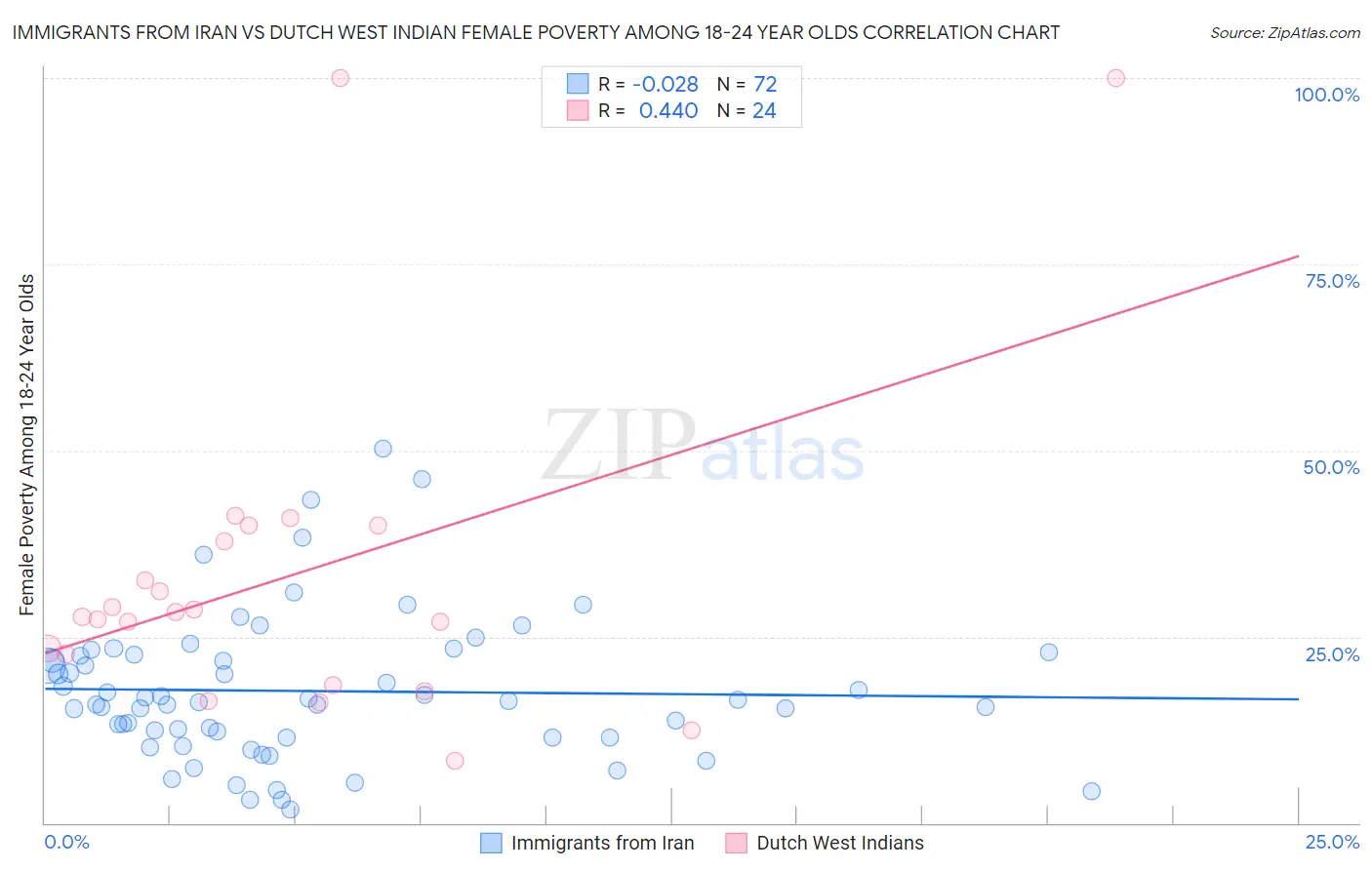 Immigrants from Iran vs Dutch West Indian Female Poverty Among 18-24 Year Olds