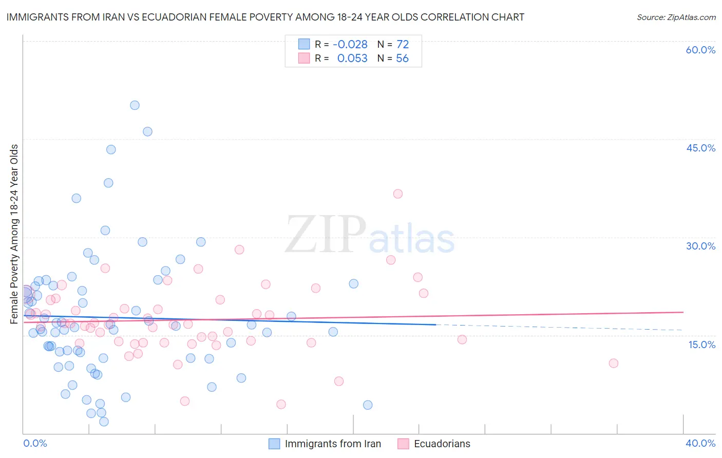 Immigrants from Iran vs Ecuadorian Female Poverty Among 18-24 Year Olds