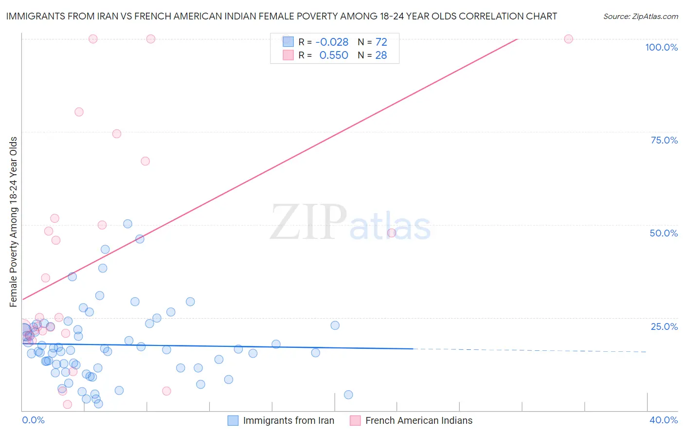 Immigrants from Iran vs French American Indian Female Poverty Among 18-24 Year Olds