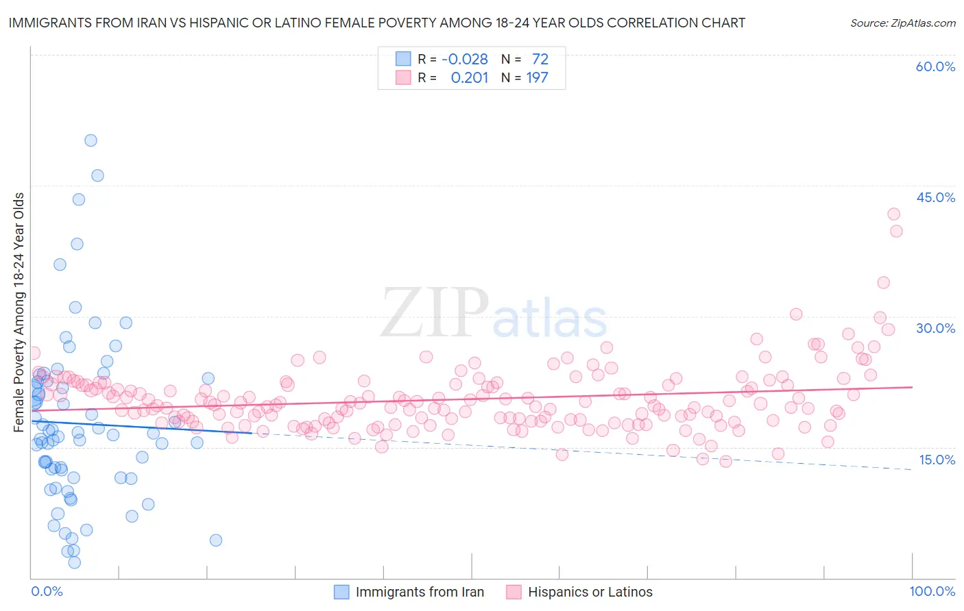 Immigrants from Iran vs Hispanic or Latino Female Poverty Among 18-24 Year Olds