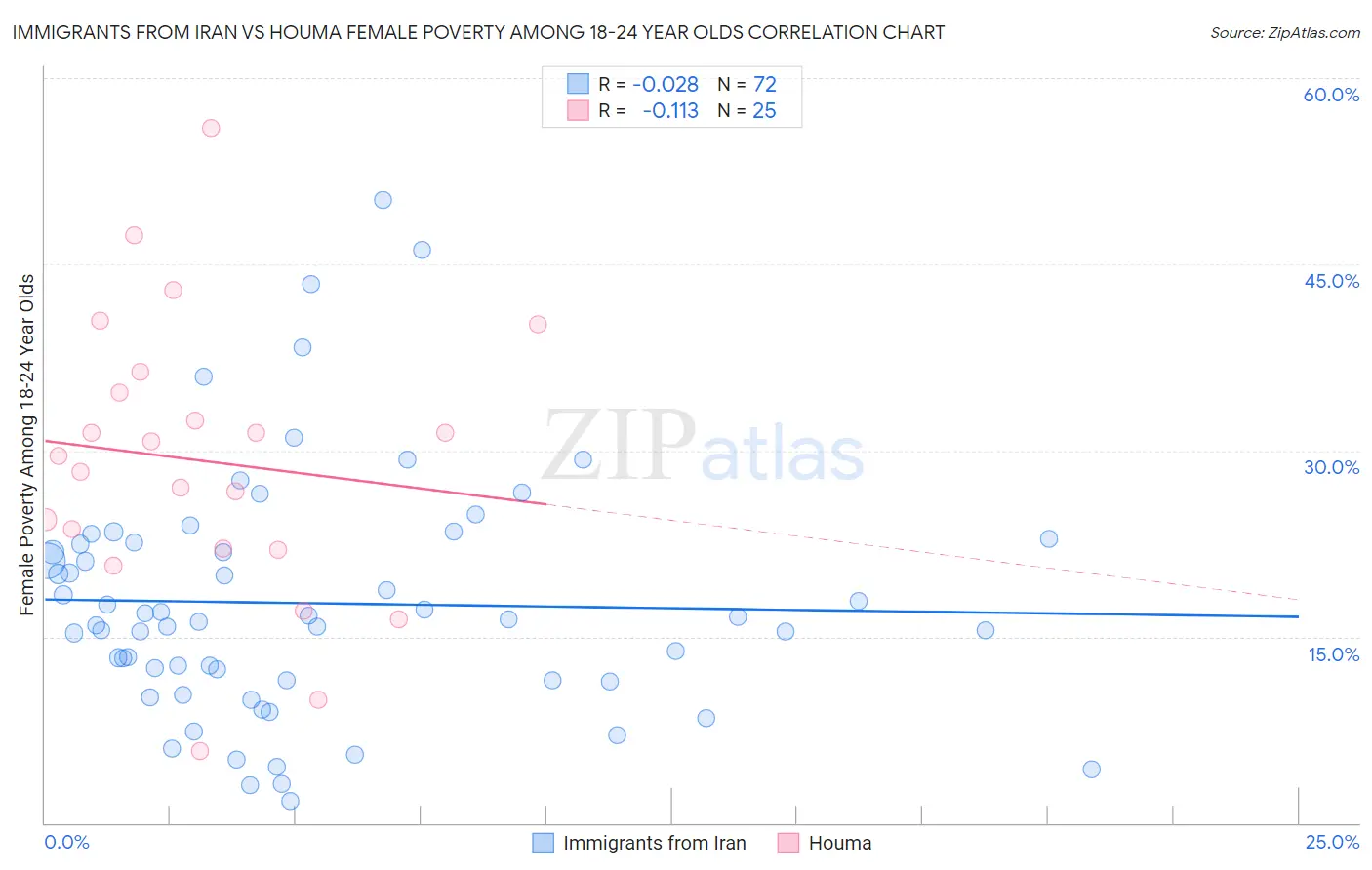 Immigrants from Iran vs Houma Female Poverty Among 18-24 Year Olds