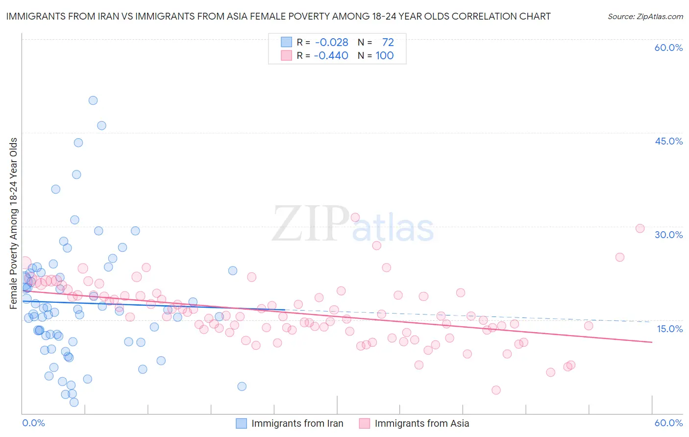 Immigrants from Iran vs Immigrants from Asia Female Poverty Among 18-24 Year Olds